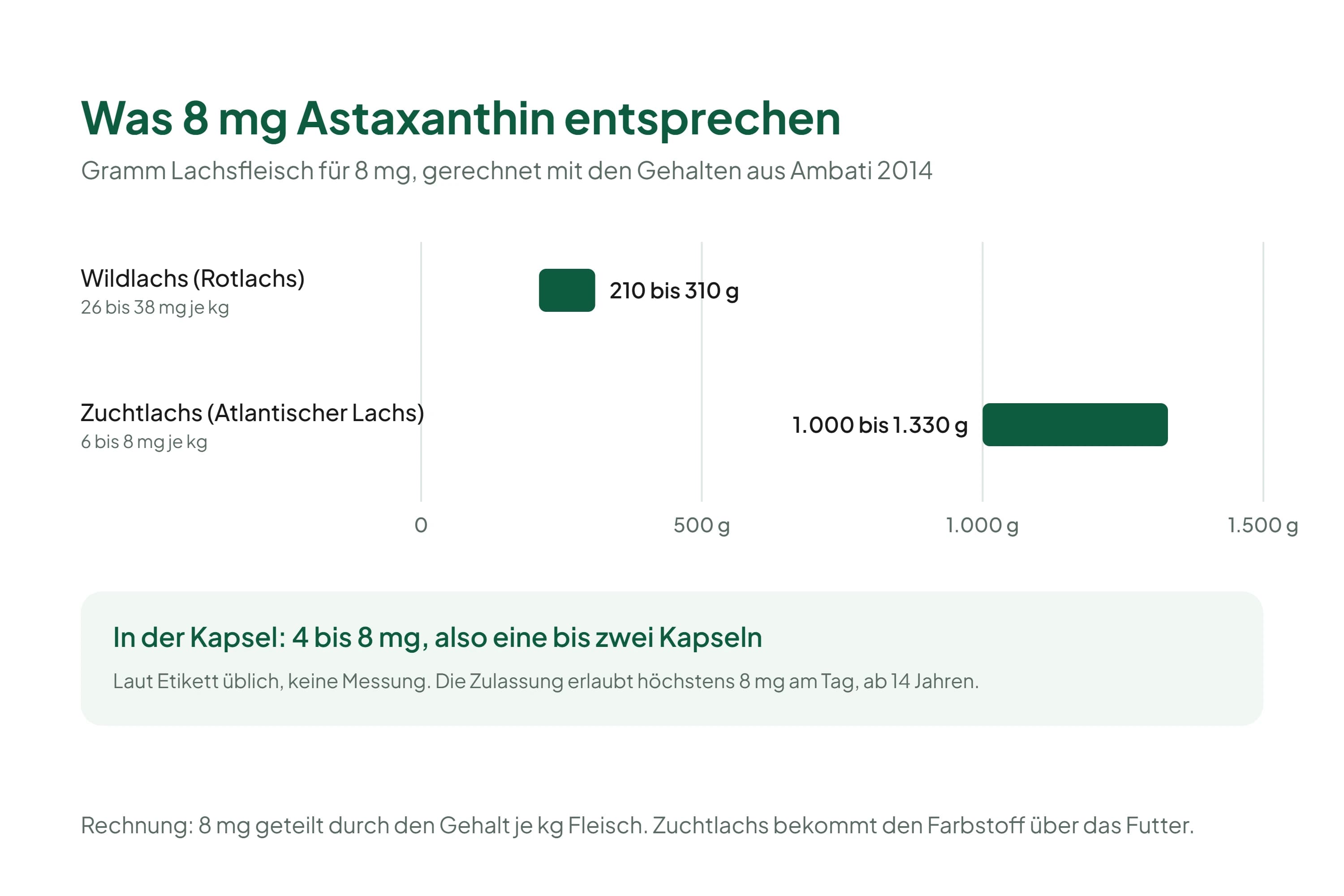 Balkengrafik mit drei Zeilen: 8 mg Astaxanthin entsprechen 210 bis 310 g Wildlachs, 1,0 bis 1,3 kg Zuchtlachs oder ein bis zwei Kapseln laut Etikett.