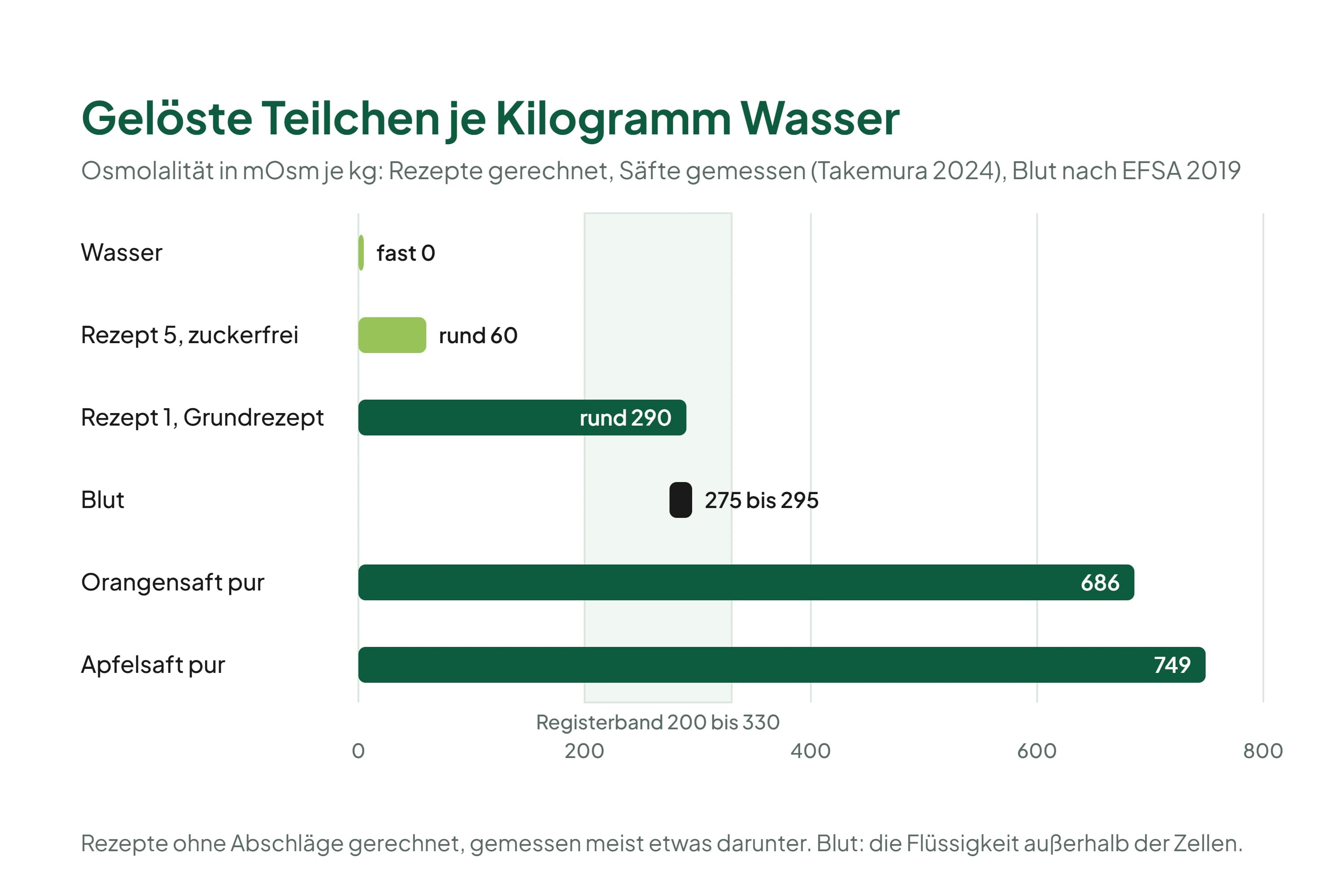 Balkengrafik: gelöste Teilchen je Kilogramm Wasser für Wasser (fast null), das zuckerfreie Rezept (rund 60), das Grundrezept (rund 290), Blut (275 bis 295), Orangensaft pur (686) und Apfelsaft pur (749), dazu das Registerband von 200 bis 330 als heller Streifen.