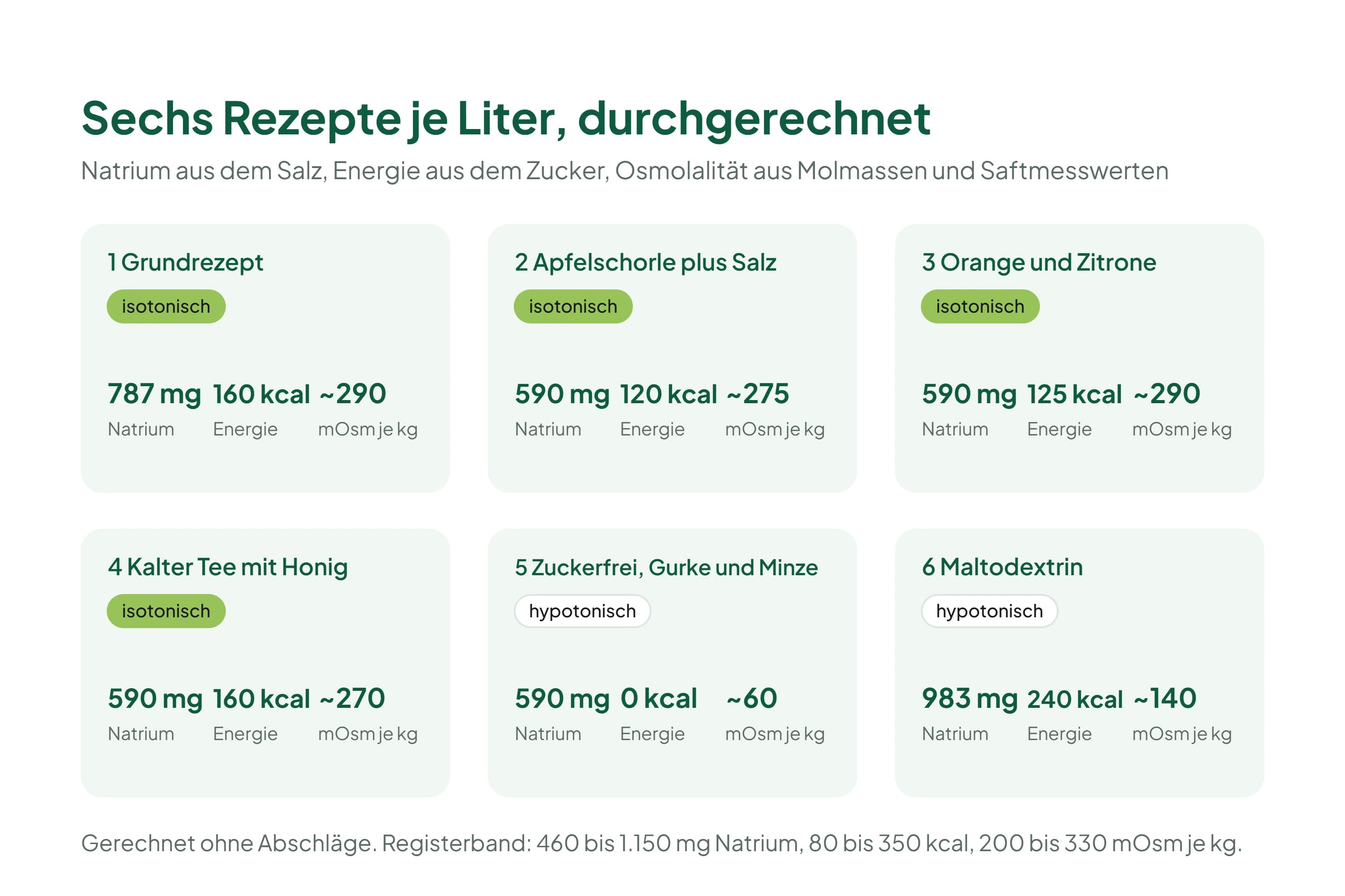 Grafik mit sechs Karten, eine je Rezept: Grundrezept, Apfelschorle plus Salz, Orange und Zitrone, kalter Tee mit Honig, zuckerfrei mit Gurke und Minze, Maltodextrin; auf jeder Karte Natrium in Milligramm, Kilokalorien und gerechnete Osmolalität je Liter.