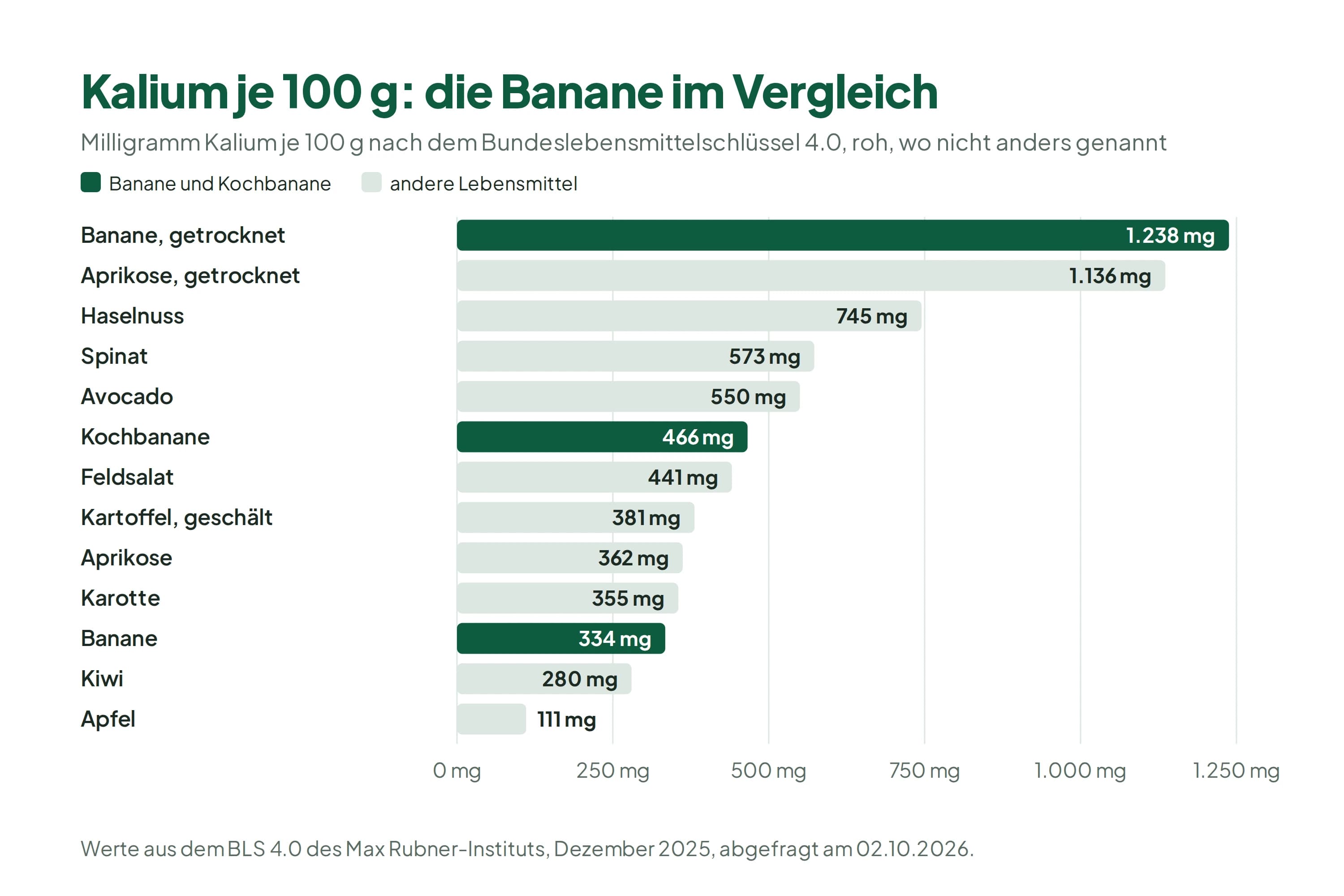 Balkendiagramm mit dem Kaliumgehalt von 13 Lebensmitteln je 100 Gramm: getrocknete Banane 1.238 Milligramm, getrocknete Aprikose 1.136, Haselnuss 745, Spinat 573, Avocado 550, Kochbanane 466, Feldsalat 441, geschälte Kartoffel 381, Aprikose 362, Karotte 355, Banane 334, Kiwi 280 und Apfel 111. Die Balken für Banane und Kochbanane sind dunkelgrün hervorgehoben.