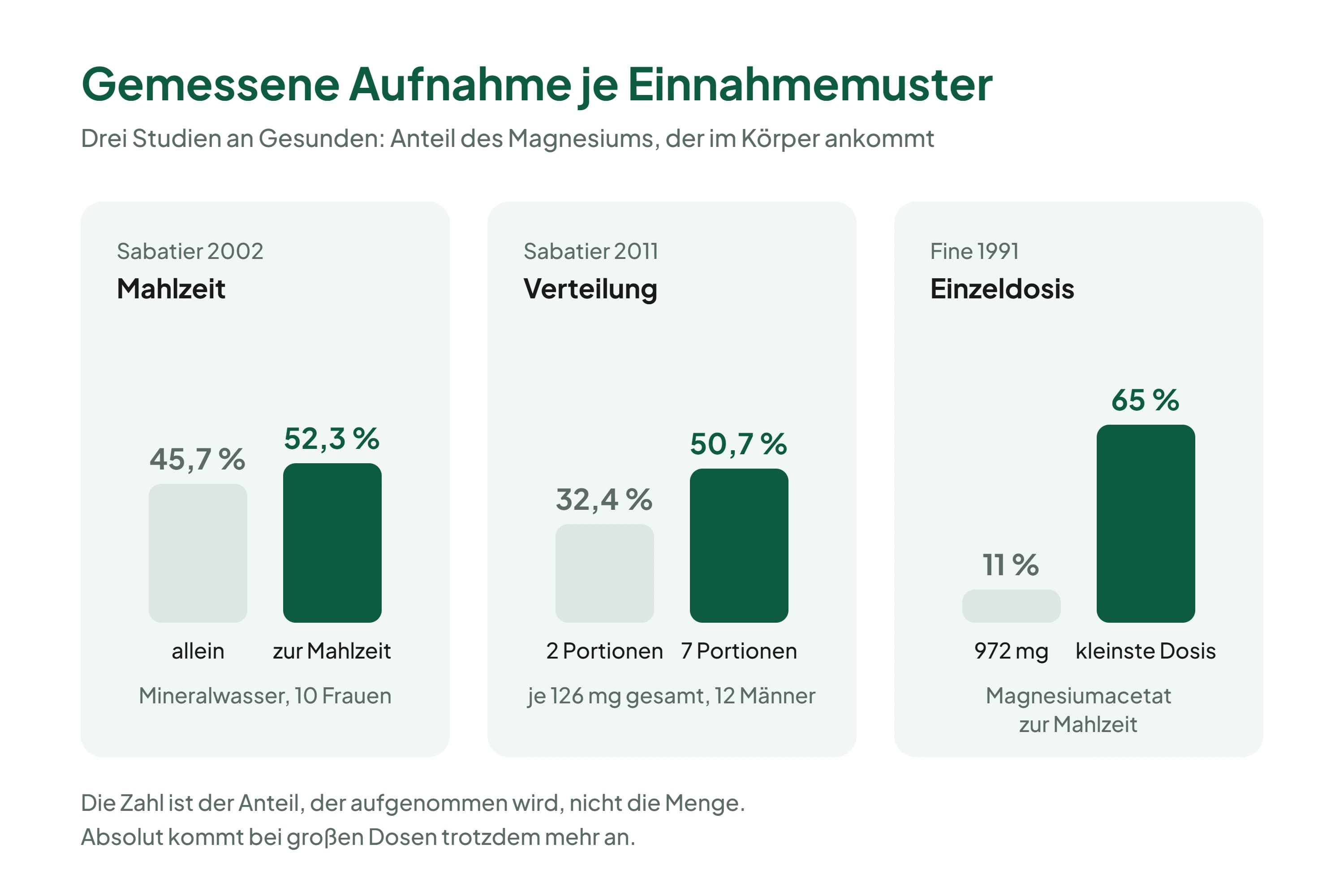 Drei Balkenpaare vergleichen, wie viel Magnesium im Körper ankam: allein 45,7 Prozent gegen zur Mahlzeit 52,3 Prozent, zwei Portionen 32,4 Prozent gegen sieben Portionen 50,7 Prozent, größte Portion 11 Prozent gegen kleinste 65 Prozent.