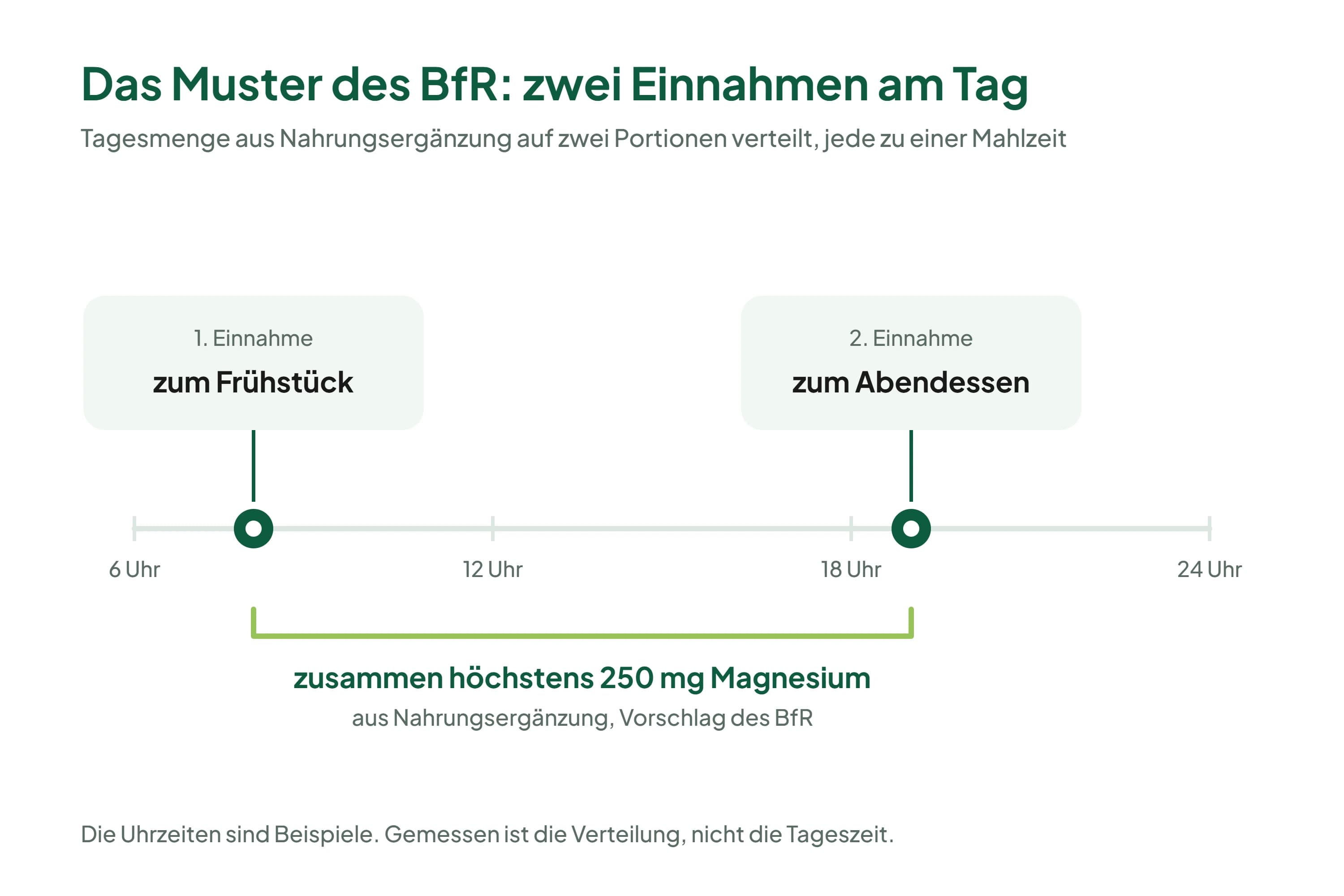 Zeitleiste eines Tages mit zwei markierten Einnahmen, eine zum Frühstück und eine zum Abendessen, darunter der Hinweis, dass beide zusammen höchstens 250 Milligramm Magnesium aus Nahrungsergänzung ergeben, nach dem Vorschlag des BfR.