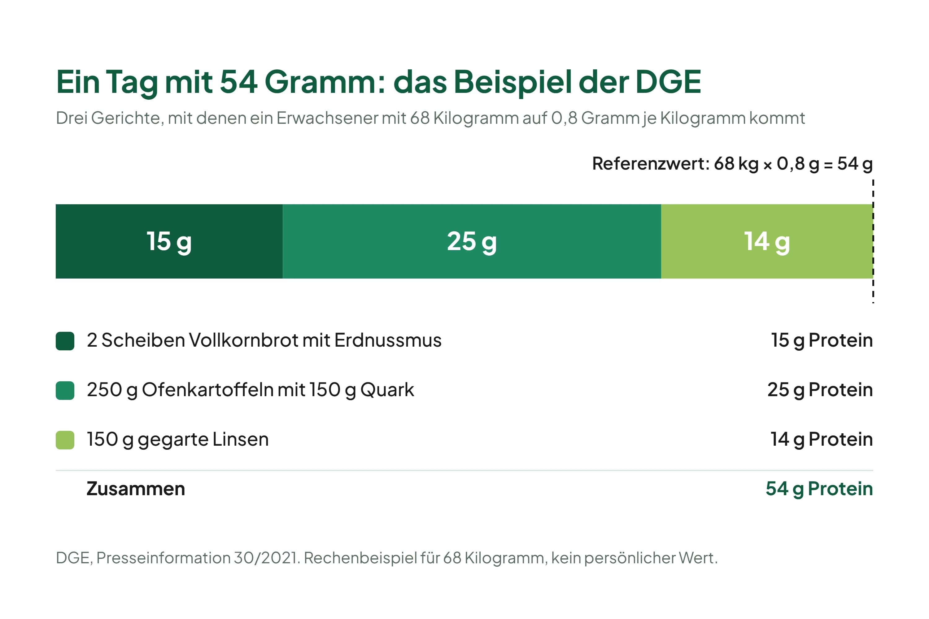 Ein gestapelter Balken zeigt das Beispiel der DGE für einen Tag mit 54 Gramm Protein bei 68 Kilogramm Körpergewicht: 15 Gramm aus zwei Scheiben Vollkornbrot mit Erdnussmus, 25 Gramm aus 250 Gramm Ofenkartoffeln mit 150 Gramm Quark und 14 Gramm aus 150 Gramm gegarten Linsen.
