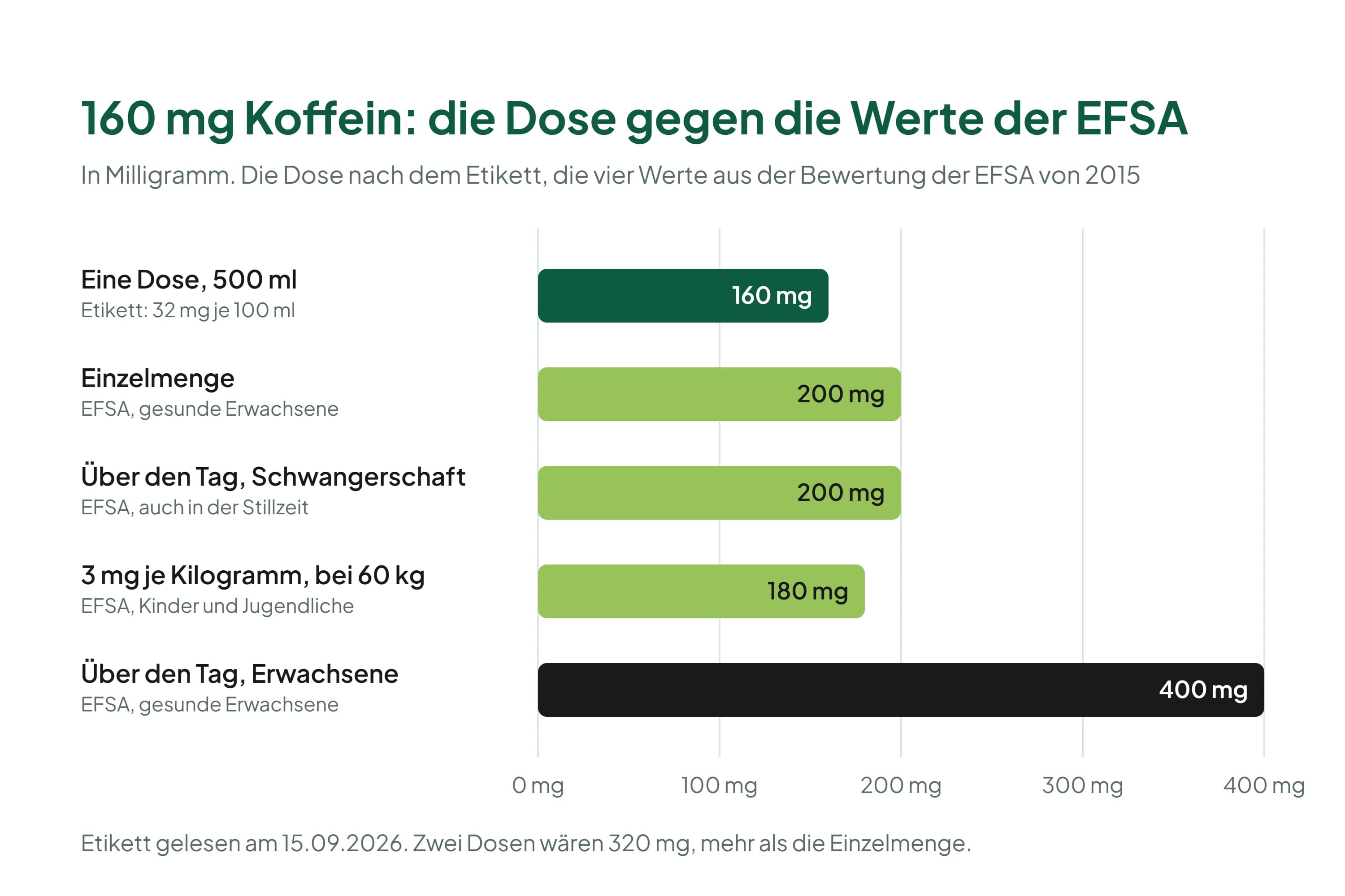 Fünf waagerechte Balken vergleichen die 160 Milligramm Koffein einer 500-ml-Dose mit den Werten der EFSA von 2015: 200 Milligramm als Einzelmenge, 200 Milligramm am Tag in der Schwangerschaft, 180 Milligramm als 3 Milligramm je Kilogramm bei 60 Kilogramm und 400 Milligramm am Tag für gesunde Erwachsene.