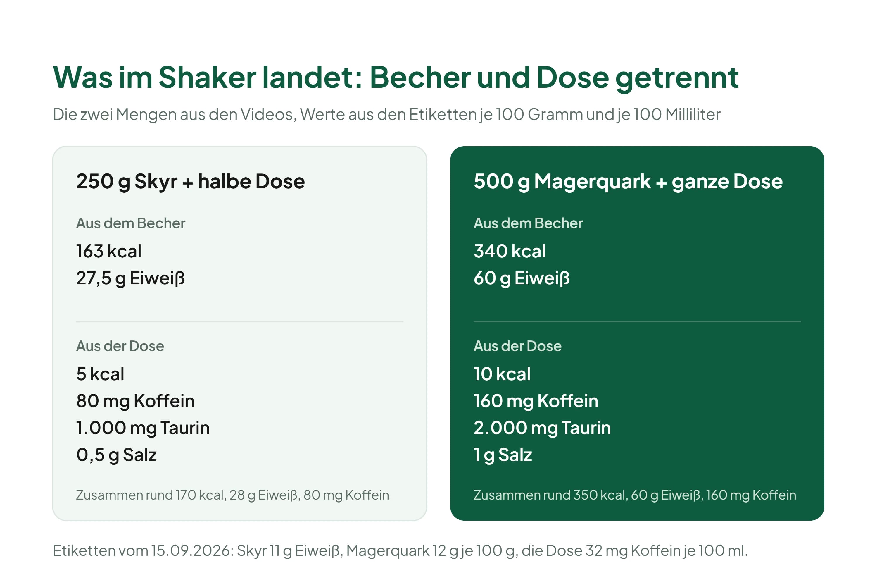 Zwei gestapelte Säulen zeigen, was bei Skyr mit Monster in den Shaker kommt: links 250 Gramm Skyr mit einer halben Dose, rund 170 Kilokalorien, 28 Gramm Eiweiß und 80 Milligramm Koffein; rechts 500 Gramm Magerquark mit einer ganzen Dose, rund 350 Kilokalorien, 60 Gramm Eiweiß und 160 Milligramm Koffein.