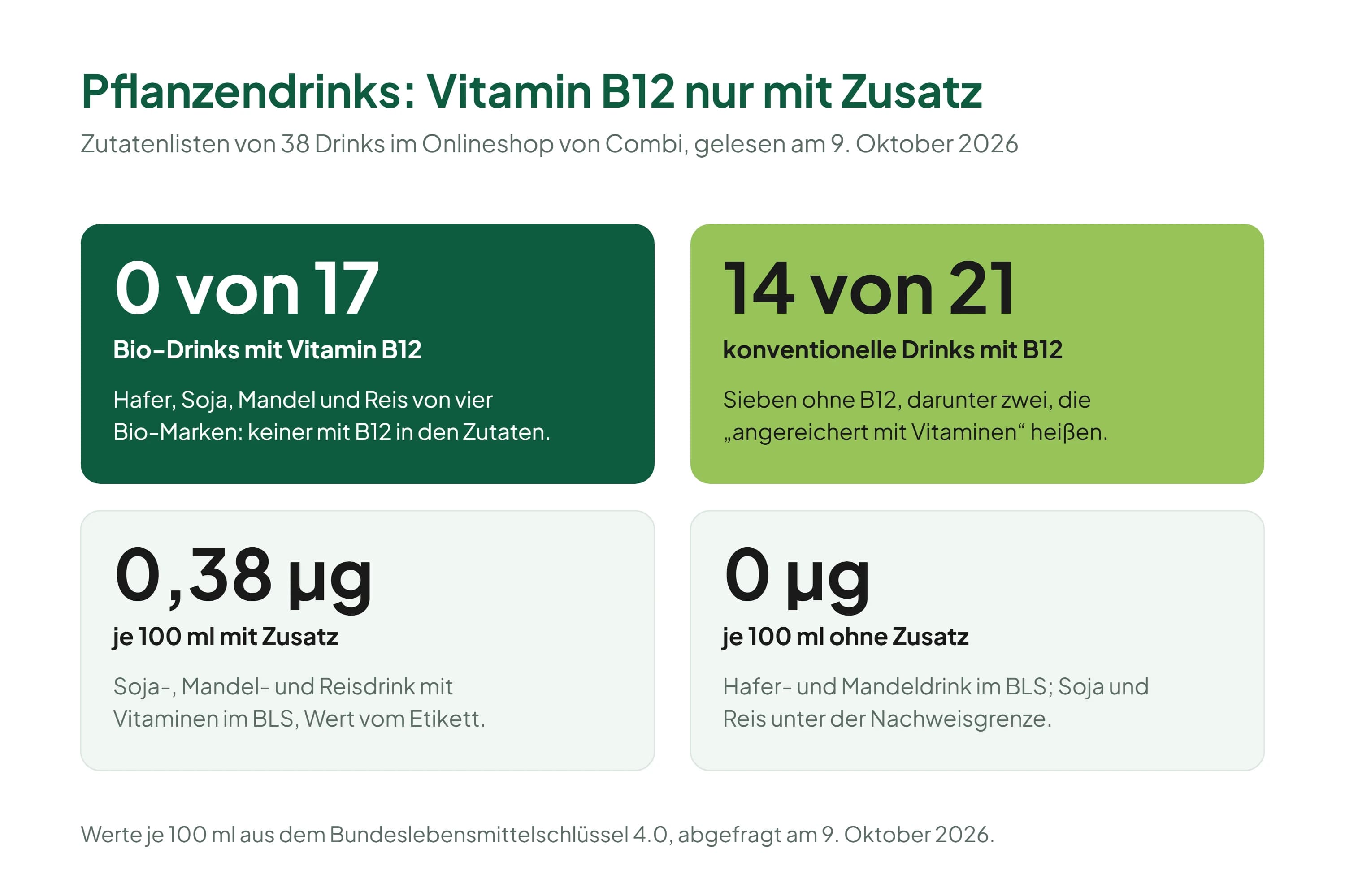 Vier Kacheln zu Vitamin B12 in Pflanzendrinks: 0 von 17 Bio-Drinks mit Vitamin B12 in der Zutatenliste, 14 von 21 konventionellen Drinks mit B12, 0,38 Mikrogramm je 100 Milliliter in Soja-, Mandel- und Reisdrink mit Vitaminen laut Bundeslebensmittelschlüssel, 0 Mikrogramm in Hafer- und Mandeldrink ohne Zusatz.