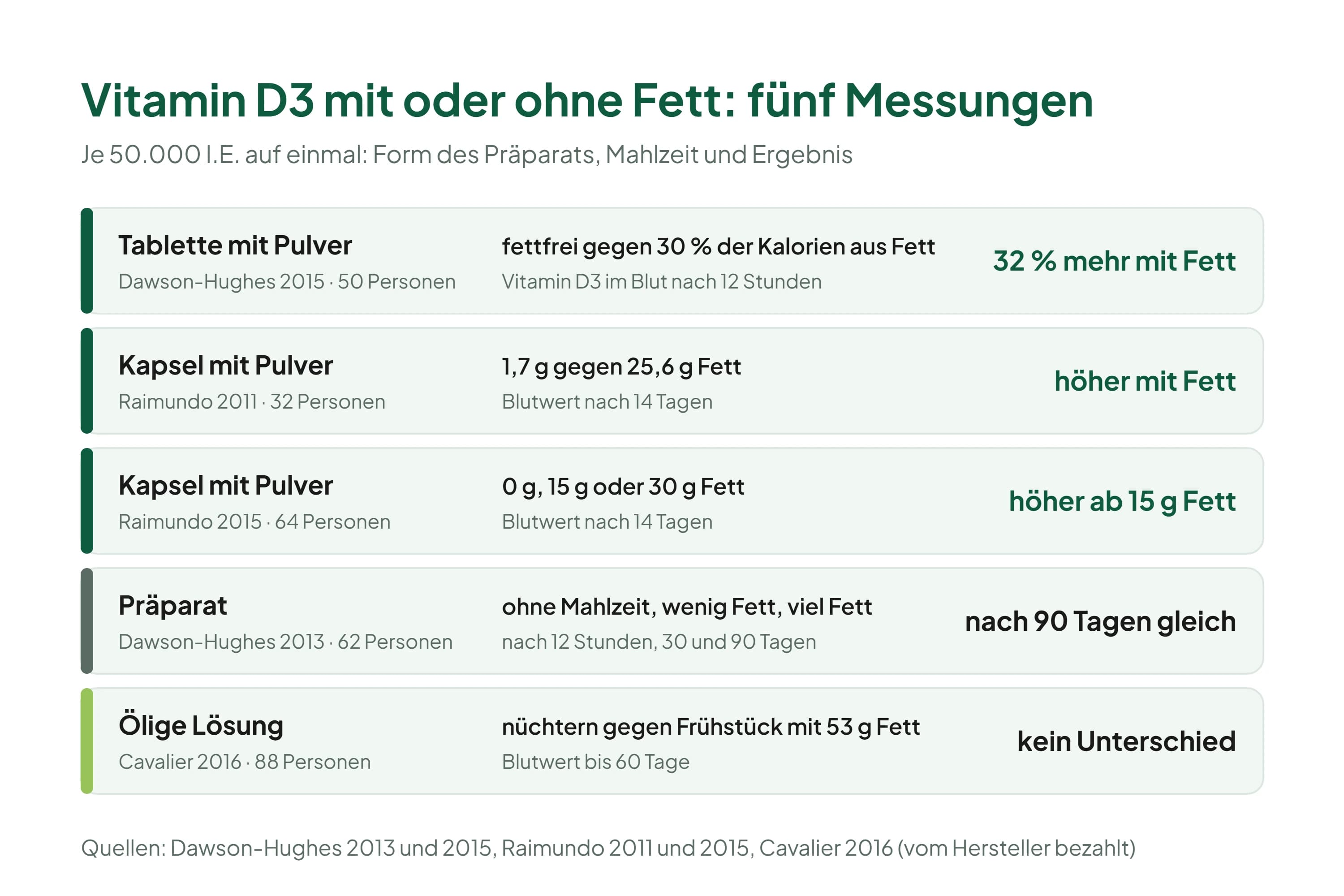 Fünf Karten vergleichen Messungen zur Einnahme von Vitamin D3 mit und ohne Mahlzeit: dreimal mehr Vitamin D im Blut mit Fett bei Kapseln oder Tabletten mit Pulver, einmal am meisten mit wenig Fett und nach 90 Tagen kein Unterschied, und bei einer öligen Lösung kein Unterschied zwischen nüchtern und Frühstück.