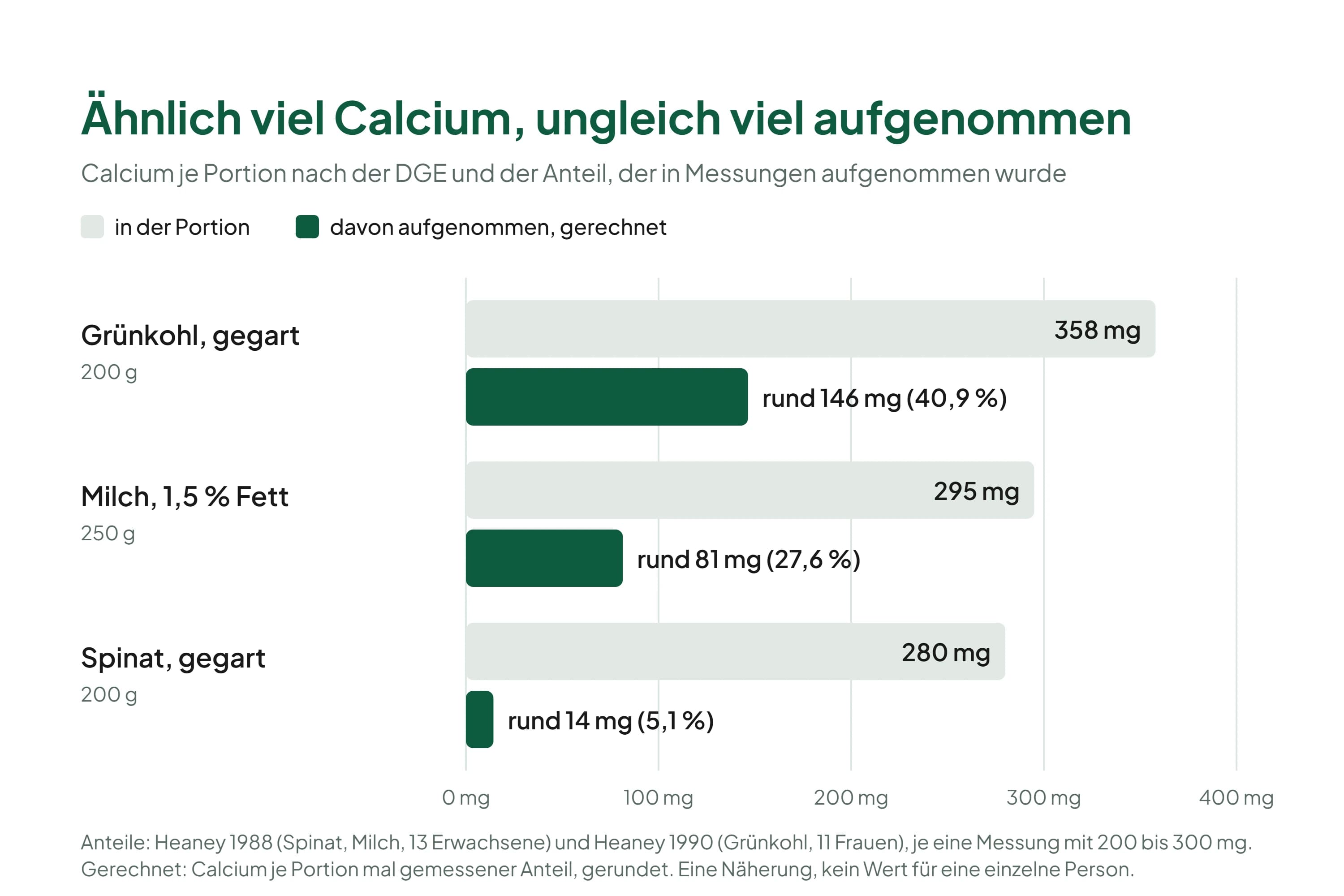 Balkendiagramm mit drei Lebensmitteln: Grünkohl gegart 200 Gramm enthält 358 Milligramm Calcium, davon gerechnet rund 146 Milligramm aufgenommen bei 40,9 Prozent; Milch mit 1,5 Prozent Fett 250 Gramm enthält 295 Milligramm, davon rund 81 Milligramm bei 27,6 Prozent; Spinat gegart 200 Gramm enthält 280 Milligramm, davon rund 14 Milligramm bei 5,1 Prozent.