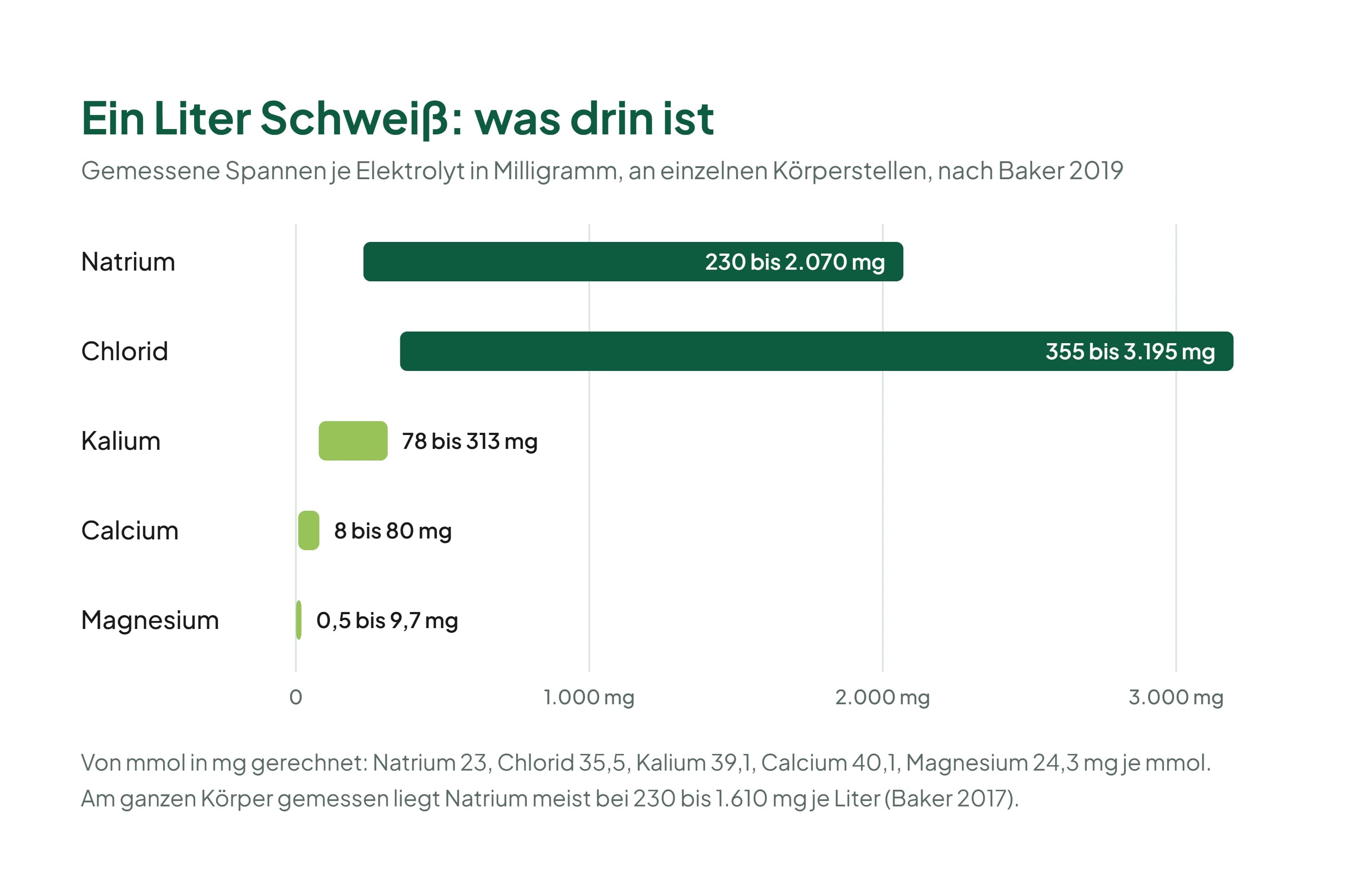 Balkengrafik mit fünf Zeilen: Natrium 230 bis 2.070 mg und Chlorid 355 bis 3.195 mg je Liter Schweiß als lange Balken, Kalium 78 bis 313 mg als kurzer Balken, Calcium 8 bis 80 mg und Magnesium 0,5 bis 9,7 mg als schmale Striche.