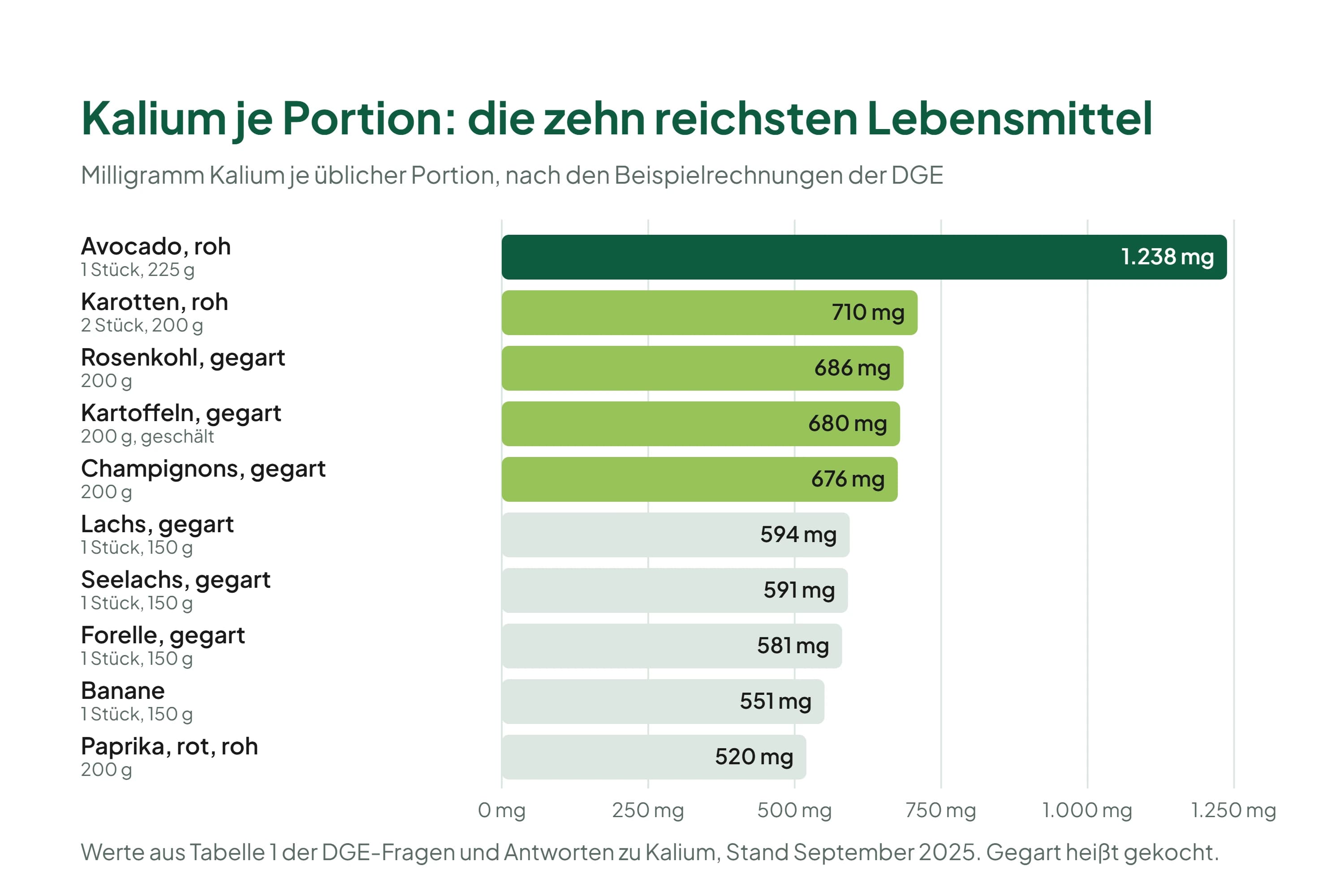 Balkendiagramm mit zehn Lebensmitteln und ihrem Kaliumgehalt je üblicher Portion: Avocado 225 Gramm 1.238 Milligramm, Karotten 200 Gramm 710 Milligramm, Rosenkohl 200 Gramm 686 Milligramm, Kartoffeln 200 Gramm 680 Milligramm, Champignons 200 Gramm 676 Milligramm, Lachs 150 Gramm 594 Milligramm, Seelachs 150 Gramm 591 Milligramm, Forelle 150 Gramm 581 Milligramm, Banane 150 Gramm 551 Milligramm, Paprika 200 Gramm 520 Milligramm.