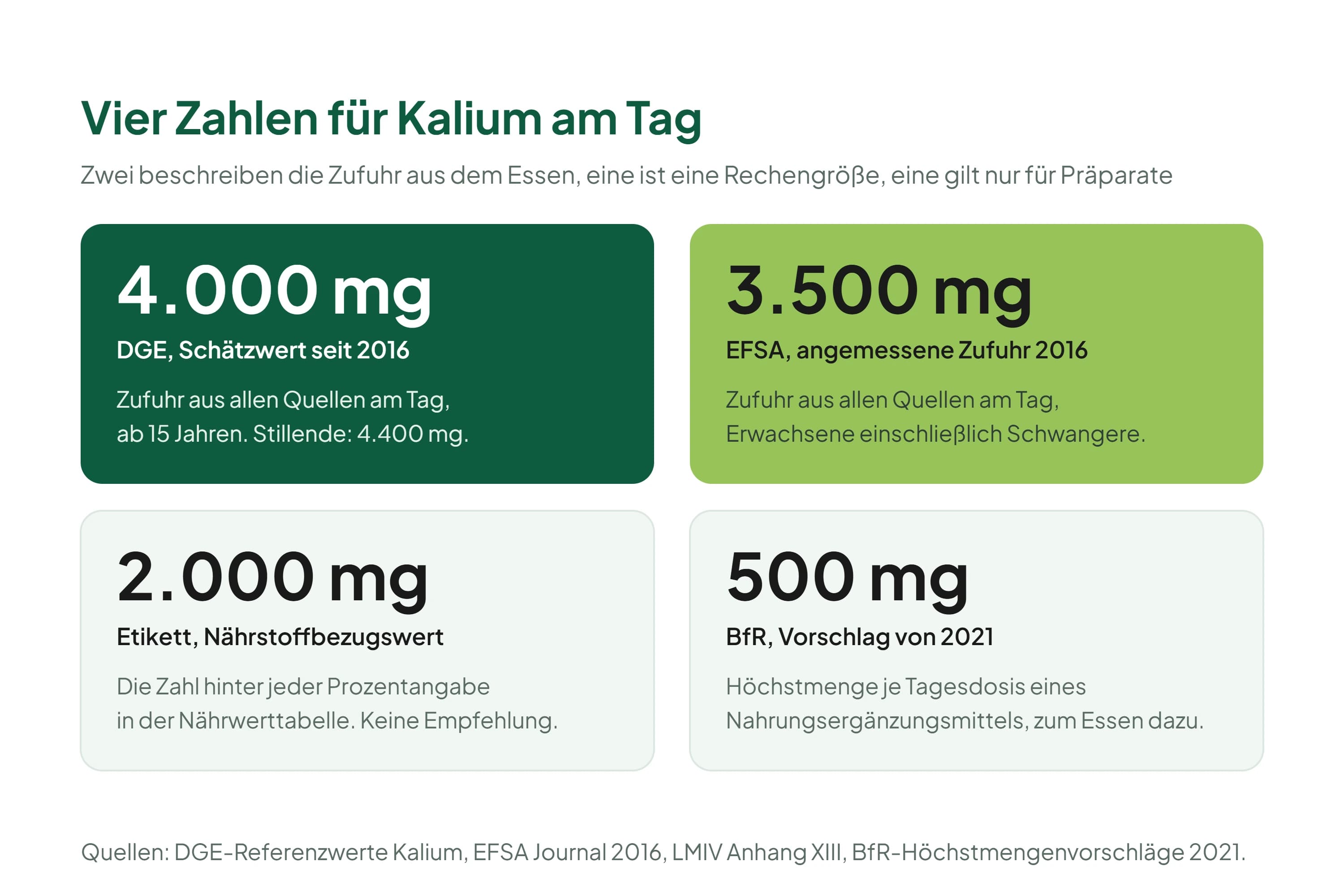 Vier Karten mit Zahlen zu Kalium je Tag: 4.000 Milligramm Schätzwert der DGE, 3.500 Milligramm angemessene Zufuhr der EFSA, 2.000 Milligramm Nährstoffbezugswert auf dem Etikett, 500 Milligramm Höchstmenge des BfR für Nahrungsergänzungsmittel.