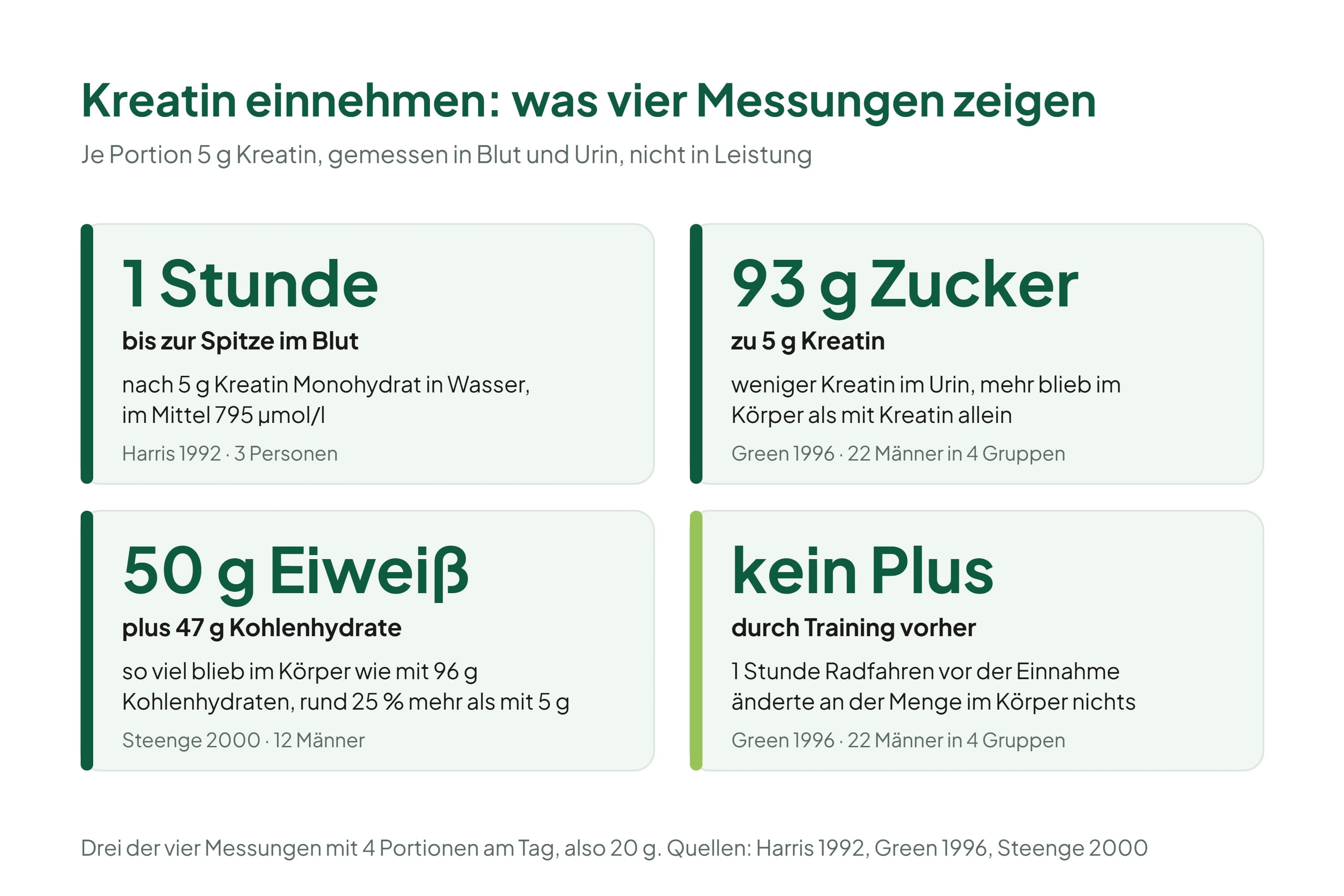 Vier Karten zu Messungen bei der Einnahme von Kreatin: eine Stunde bis zur Spitze im Blut nach 5 g, weniger Kreatin im Urin mit 93 g Zucker, mit 50 g Eiweiß und 47 g Kohlenhydraten so viel wie mit 96 g Kohlenhydraten, und kein Plus durch eine Stunde Radfahren vor der Einnahme.