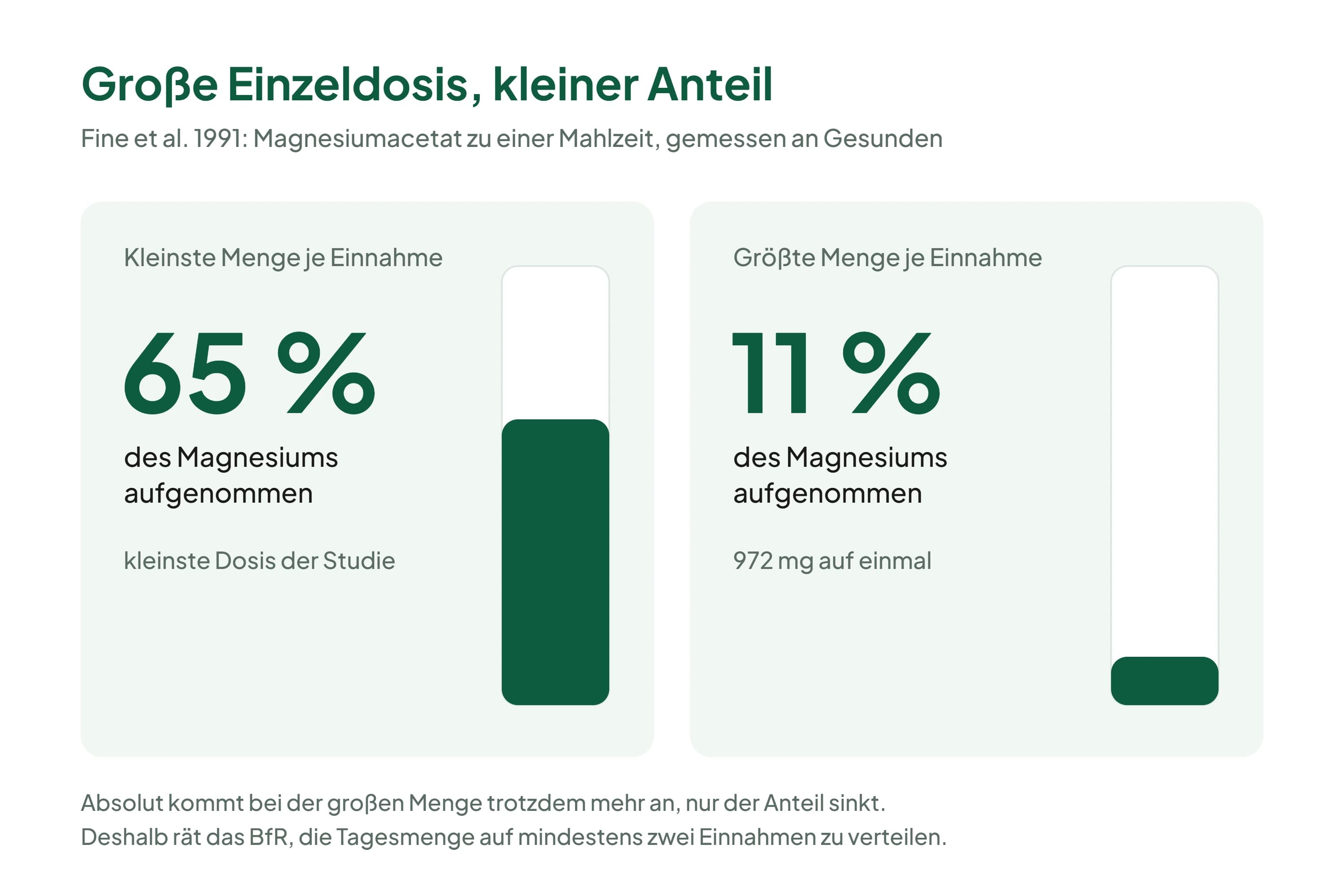Zwei Karten mit je einer Säule: Bei der kleinsten Menge je Einnahme wurden 65 Prozent des Magnesiums aufgenommen, bei der größten Menge von 972 Milligramm 11 Prozent; Daten aus Fine et al. 1991.