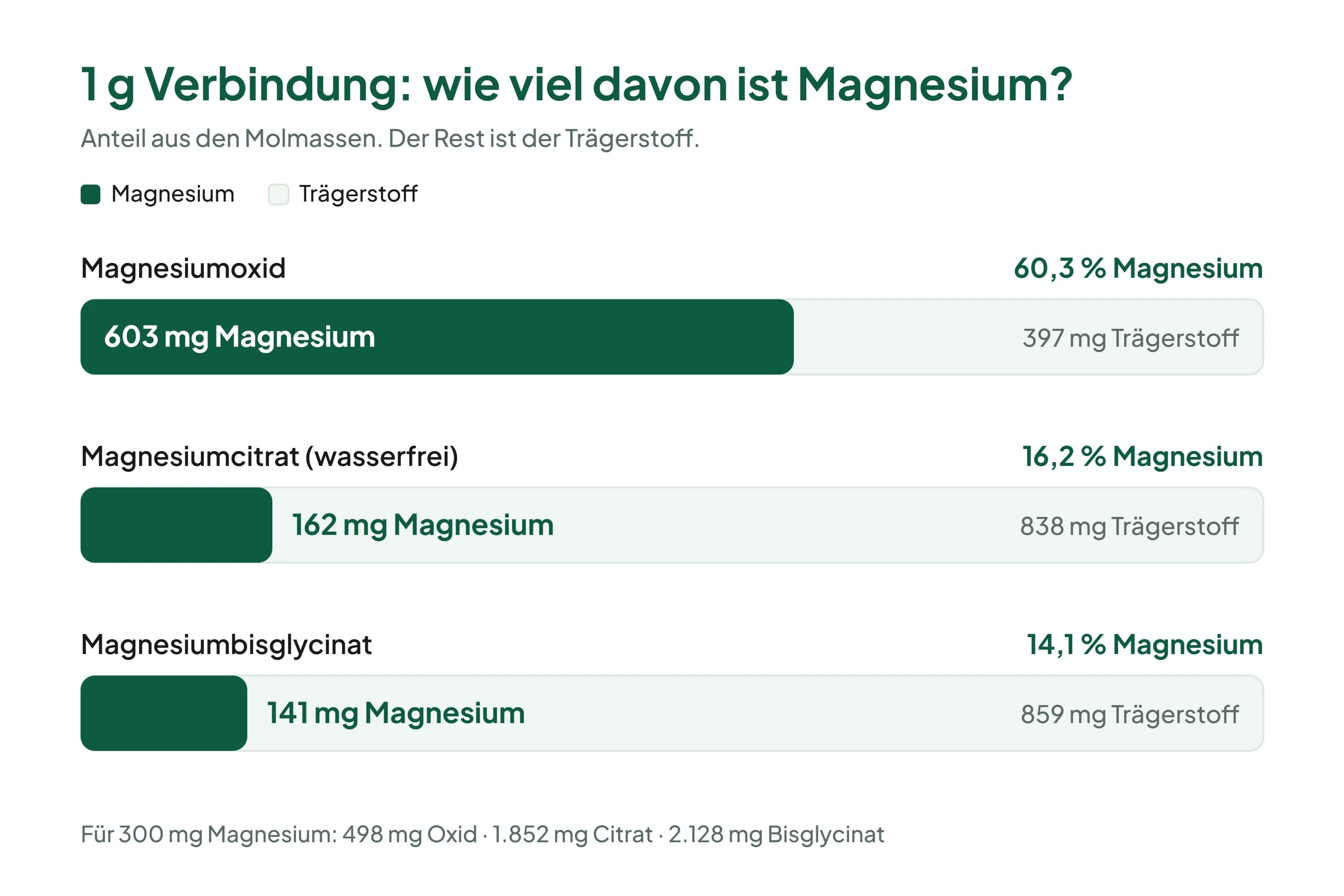 Balkendiagramm mit drei Balken für je ein Gramm Magnesiumoxid, wasserfreies Magnesiumcitrat und Magnesiumbisglycinat; der grün gefüllte Anteil zeigt 603, 162 und 141 Milligramm Magnesium, der helle Rest den Trägerstoff.