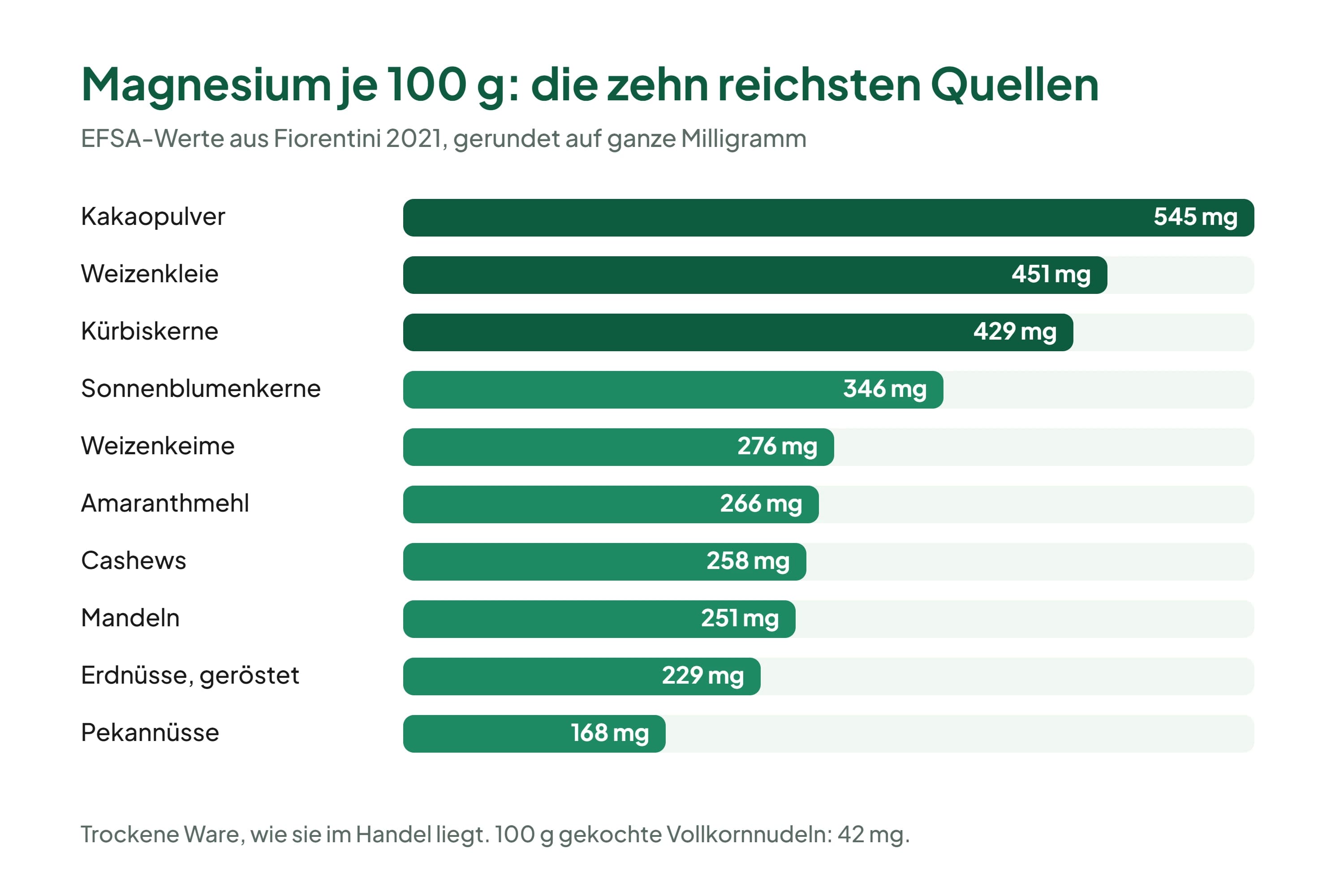Balkendiagramm mit zehn Lebensmitteln und ihrem Magnesiumgehalt je 100 Gramm, von Kakaopulver mit 545 Milligramm über Weizenkleie, Kürbiskerne, Sonnenblumenkerne, Weizenkeime, Amaranthmehl, Cashews, Mandeln und Erdnüsse bis zu Pekannüssen mit 168 Milligramm.
