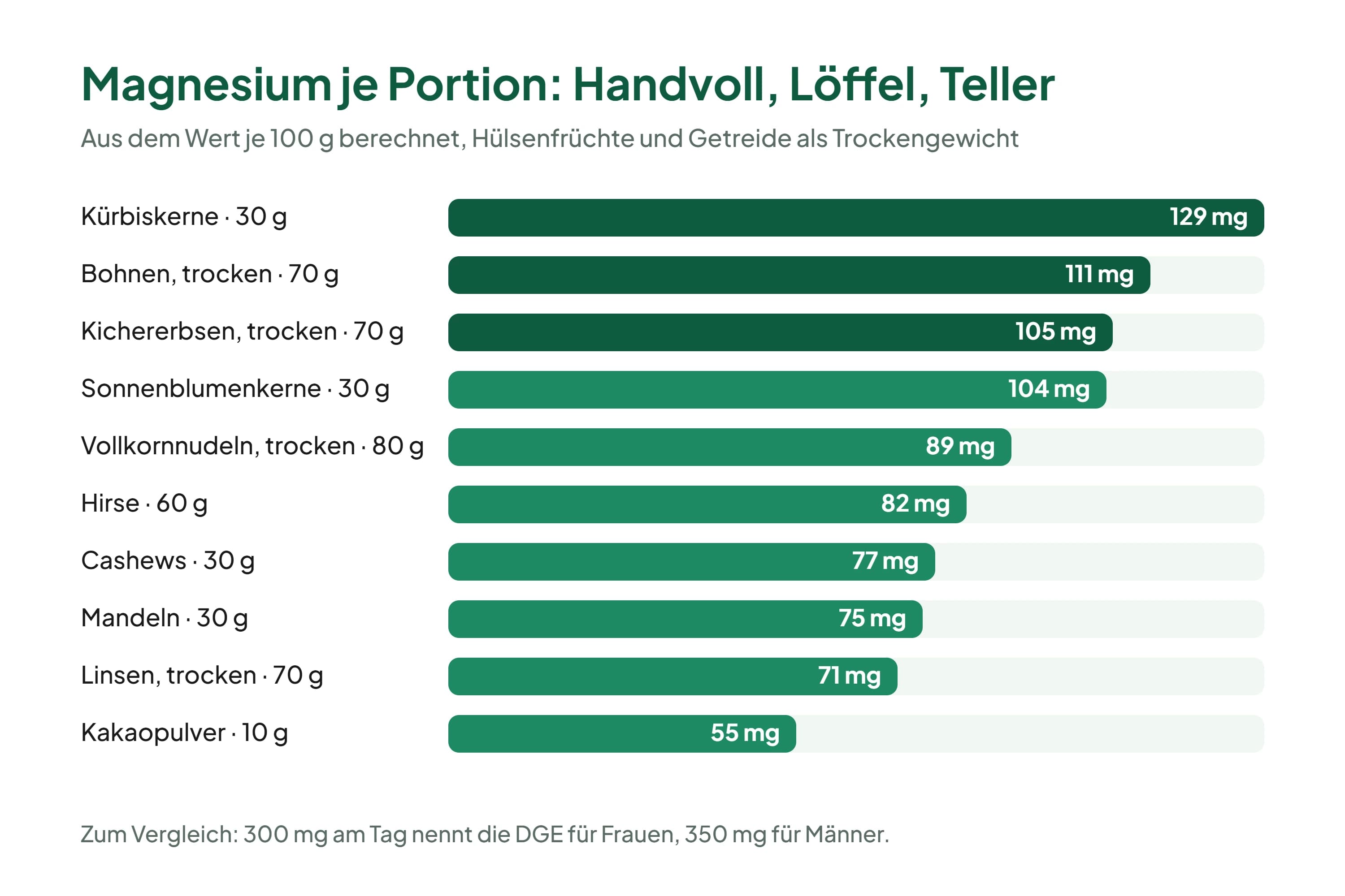 Balkendiagramm mit zehn Lebensmitteln und ihrem Magnesiumgehalt je üblicher Portion: Kürbiskerne 30 Gramm 129 Milligramm, Bohnen 70 Gramm 111 Milligramm, Kichererbsen 70 Gramm 105 Milligramm, Sonnenblumenkerne 30 Gramm 104 Milligramm, Vollkornnudeln 80 Gramm 89 Milligramm, Hirse 60 Gramm 82 Milligramm, Cashews 30 Gramm 77 Milligramm, Mandeln 30 Gramm 75 Milligramm, Linsen 70 Gramm 71 Milligramm, Kakaopulver 10 Gramm 55 Milligramm.