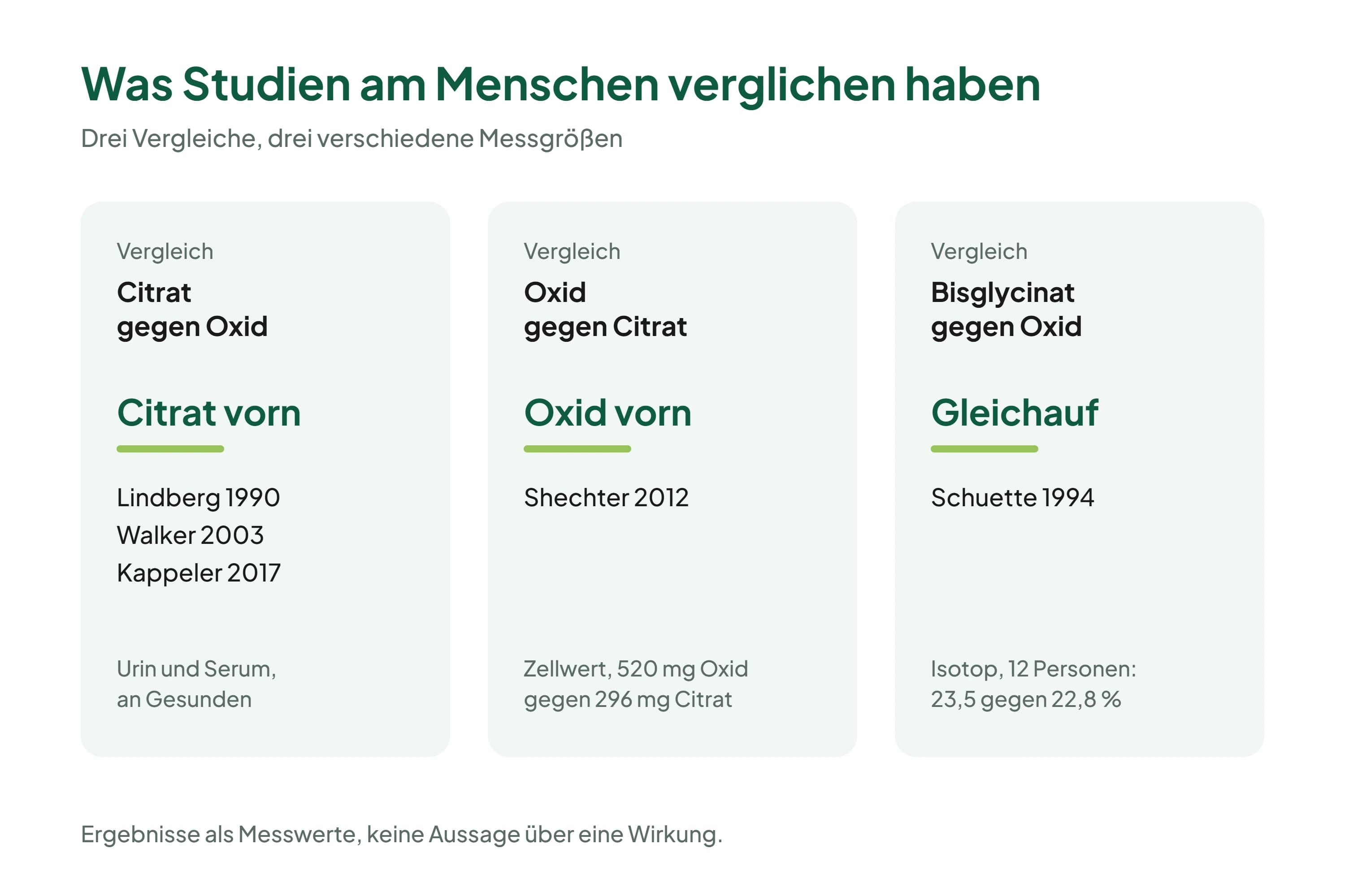 Drei Karten fassen die Vergleichsstudien zusammen: Citrat vor Oxid bei Lindberg 1990, Walker 2003 und Kappeler 2017 in Urin und Serum; Oxid vor Citrat bei Shechter 2012 im Zellwert mit 520 gegen 296 Milligramm; Bisglycinat und Oxid gleichauf bei Schuette 1994 mit 23,5 gegen 22,8 Prozent.