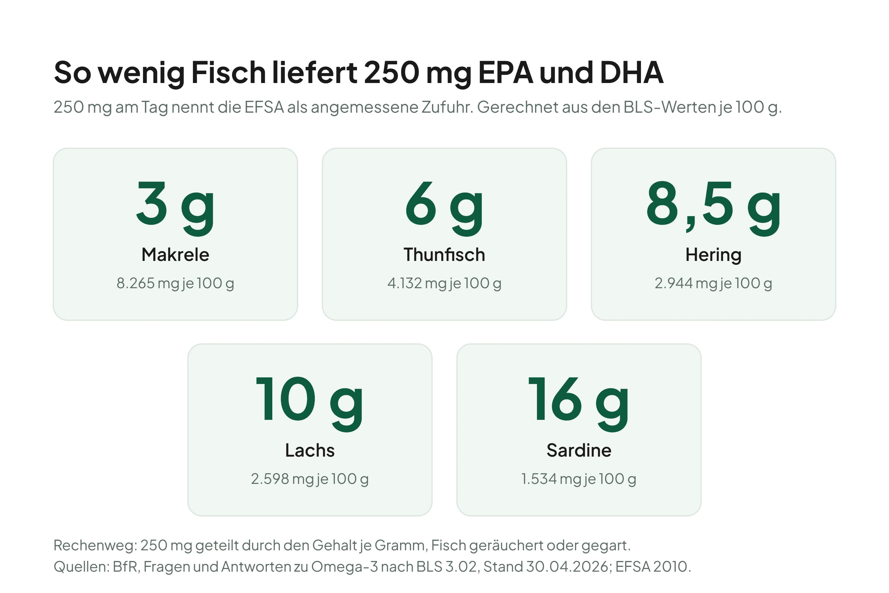 Fünf Karten mit der Menge Fisch, die rechnerisch 250 Milligramm EPA und DHA liefert: Makrele 3 Gramm, Thunfisch 6 Gramm, Hering 8,5 Gramm, Lachs 10 Gramm, Sardine 16 Gramm, jeweils geräuchert oder gegart nach Bundeslebensmittelschlüssel.