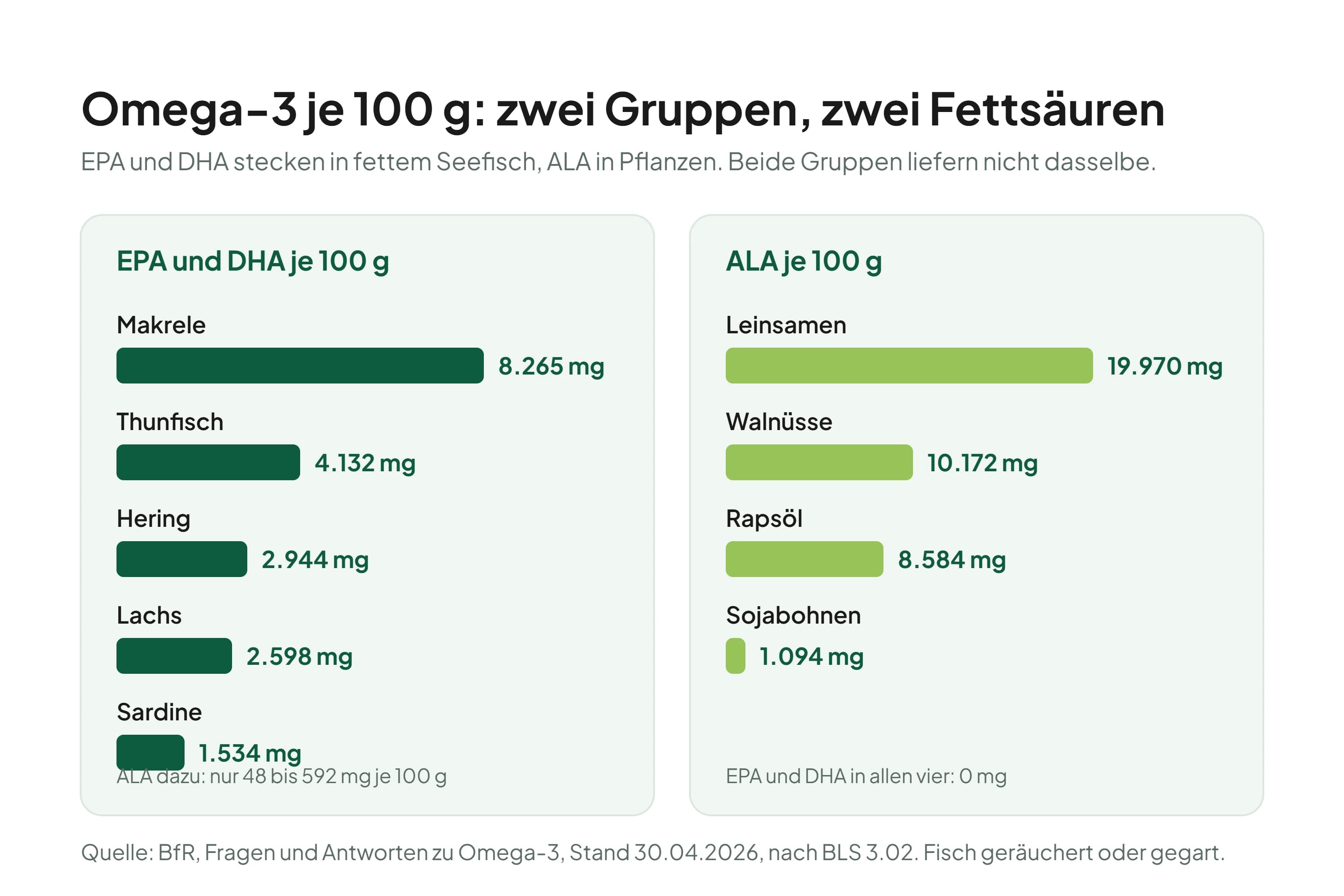 Zwei Balkendiagramme mit Omega-3-Gehalten je 100 Gramm. Links EPA und DHA in fünf Fischen: Makrele 8.265 Milligramm, Thunfisch 4.132, Hering 2.944, Lachs 2.598, Sardine 1.534. Rechts ALA in vier pflanzlichen Lebensmitteln: Leinsamen 19.970 Milligramm, Walnüsse 10.172, Rapsöl 8.584, Sojabohnen 1.094.