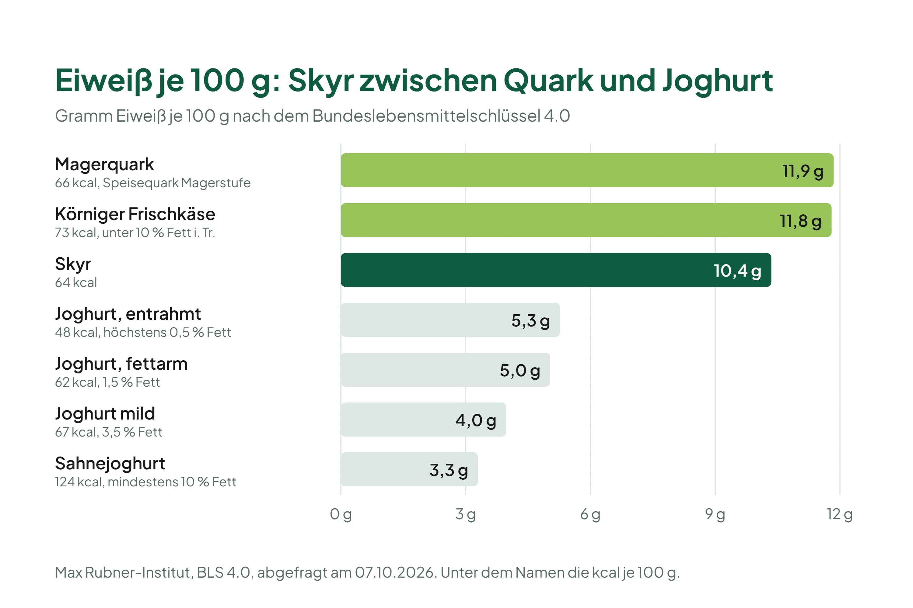 Balkendiagramm mit dem Eiweiß je 100 Gramm von sieben Milchprodukten nach dem Bundeslebensmittelschlüssel: Magerquark 11,9 Gramm, körniger Frischkäse 11,8 Gramm, Skyr 10,4 Gramm, Joghurt aus entrahmter Milch 5,3 Gramm, fettarmer Joghurt 5,0 Gramm, Joghurt mit 3,5 Prozent Fett 4,0 Gramm und Sahnejoghurt 3,3 Gramm.