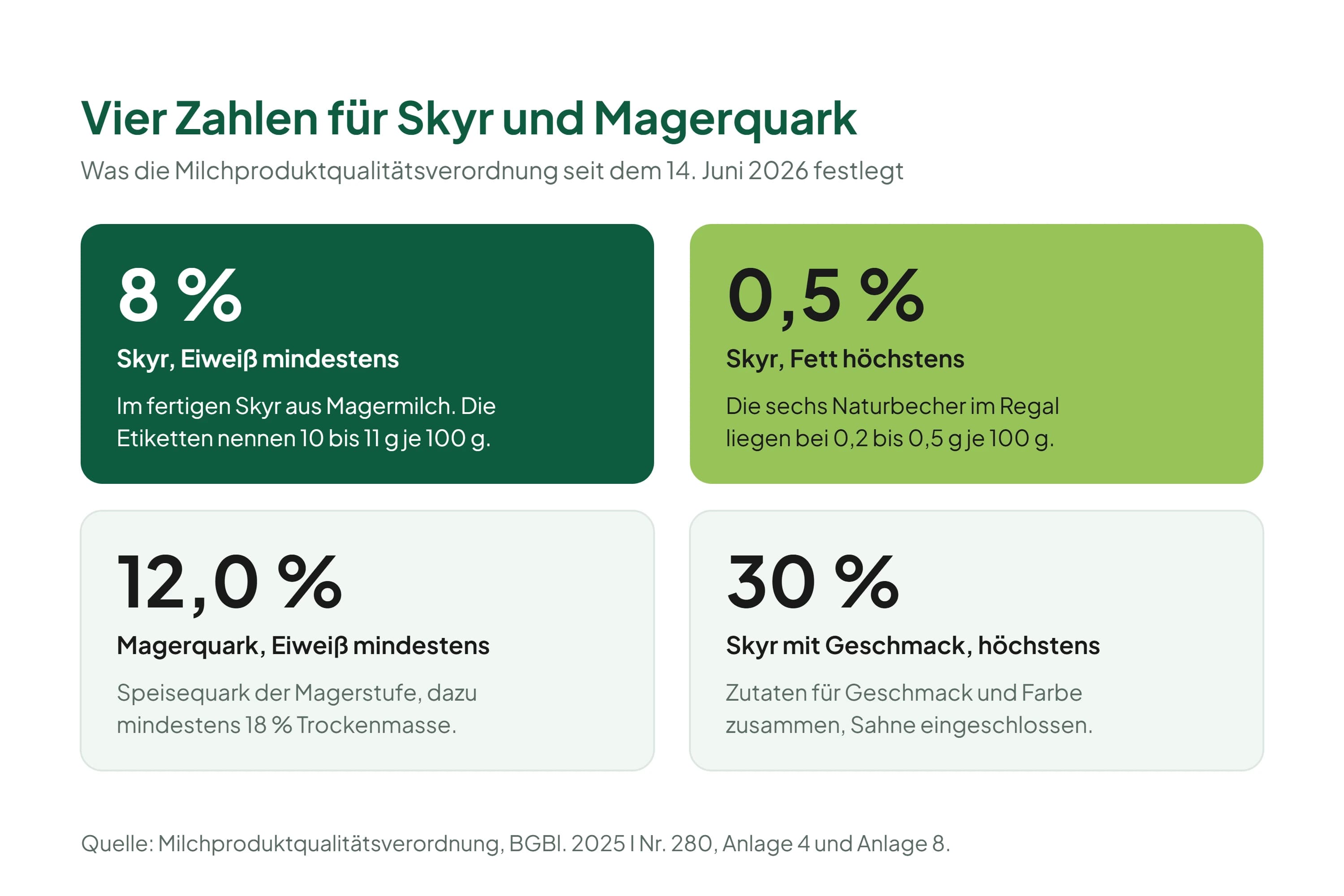 Vier Karten mit Zahlen aus der Milchproduktqualitätsverordnung: mindestens 8 Prozent Eiweiß für Skyr, höchstens 0,5 Prozent Fett für Skyr, mindestens 12,0 Prozent Eiweiß für Magerquark und höchstens 30 Prozent Zutaten für Geschmack und Farbe in Skyr mit Geschmack.