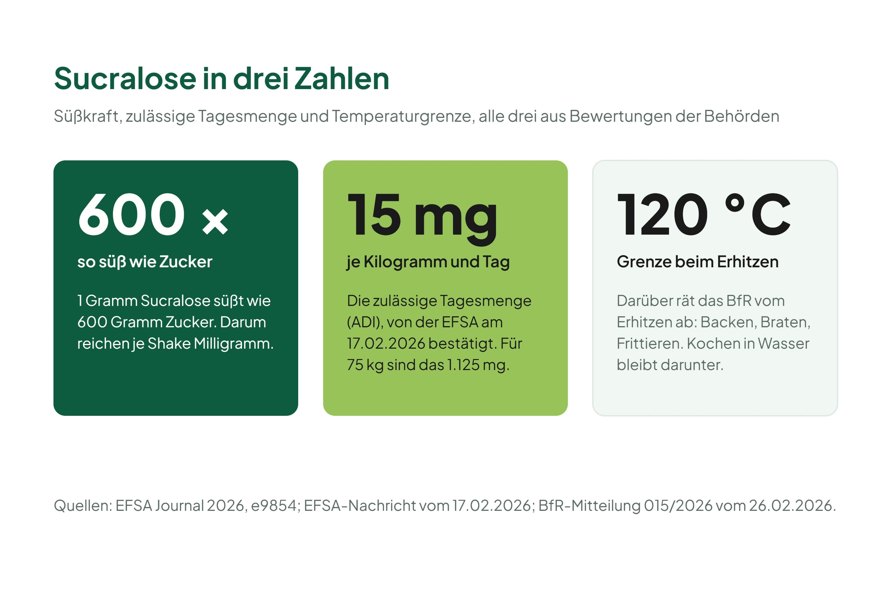 Drei Karten mit den wichtigsten Zahlen zu Sucralose: rund 600-mal so süß wie Zucker laut EFSA, 15 Milligramm je Kilogramm Körpergewicht am Tag als zulässige Tagesmenge, am 17. Februar 2026 von der EFSA bestätigt, und 120 Grad Celsius als Temperatur, über die das BfR Lebensmittel mit Sucralose nicht erhitzen würde.