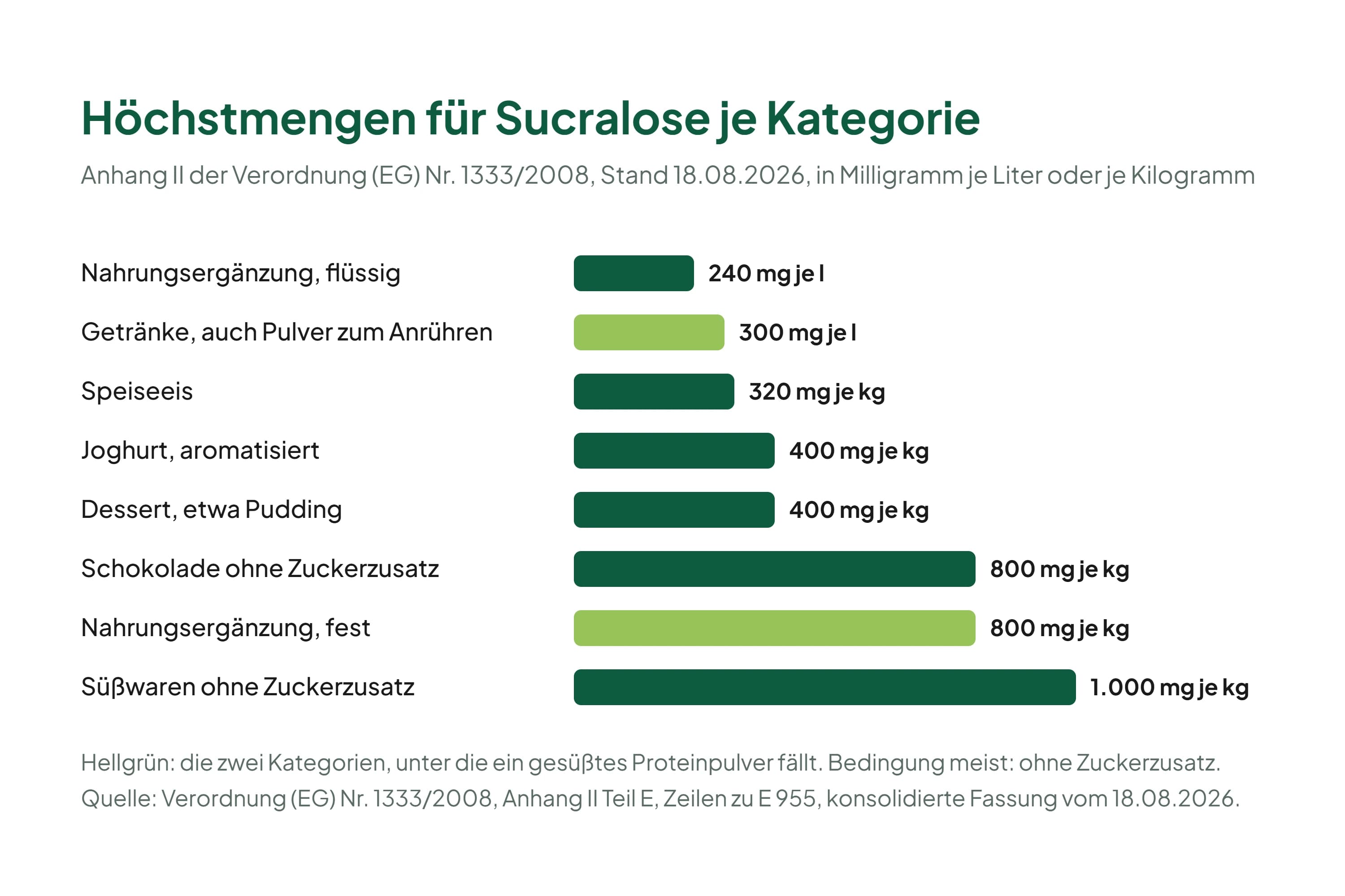 Waagerechte Balken zeigen die Höchstmengen für Sucralose in acht Lebensmittelkategorien nach Anhang II der Verordnung 1333/2008: Nahrungsergänzungsmittel flüssig 240 Milligramm je Liter, Getränke 300 Milligramm je Liter, Speiseeis 320 Milligramm je Kilogramm, Joghurt 400, Dessert 400, Schokolade 800, Nahrungsergänzungsmittel fest 800 und Süßwaren 1.000 Milligramm je Kilogramm.