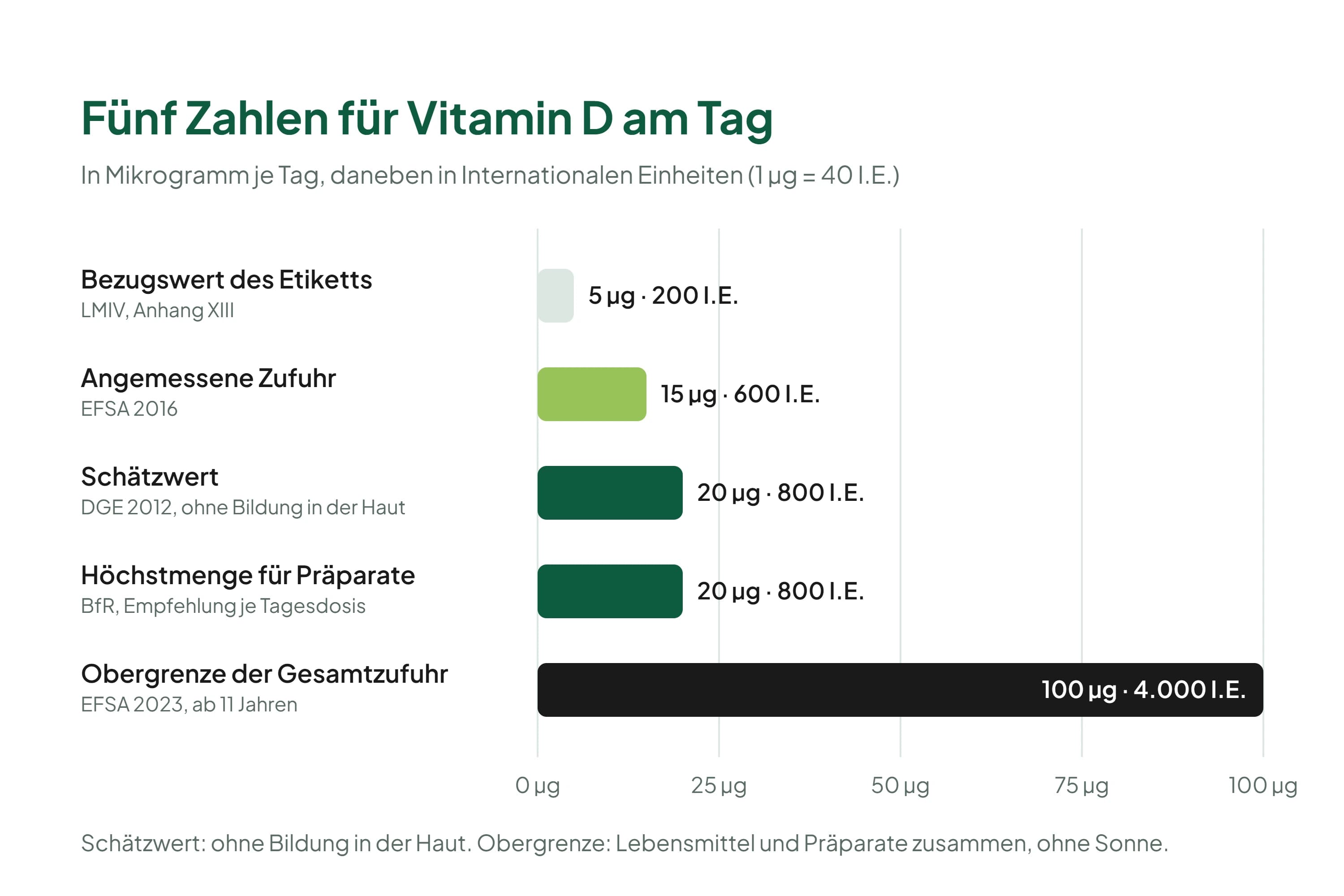 Fünf waagerechte Balken zeigen die Zahlen für Vitamin D am Tag: 5 Mikrogramm Nährstoffbezugswert des Etiketts, 15 Mikrogramm angemessene Zufuhr der EFSA, 20 Mikrogramm Schätzwert der DGE, 20 Mikrogramm Höchstmenge des BfR für Nahrungsergänzungsmittel und 100 Mikrogramm Obergrenze der EFSA, jeweils auch in Internationalen Einheiten.