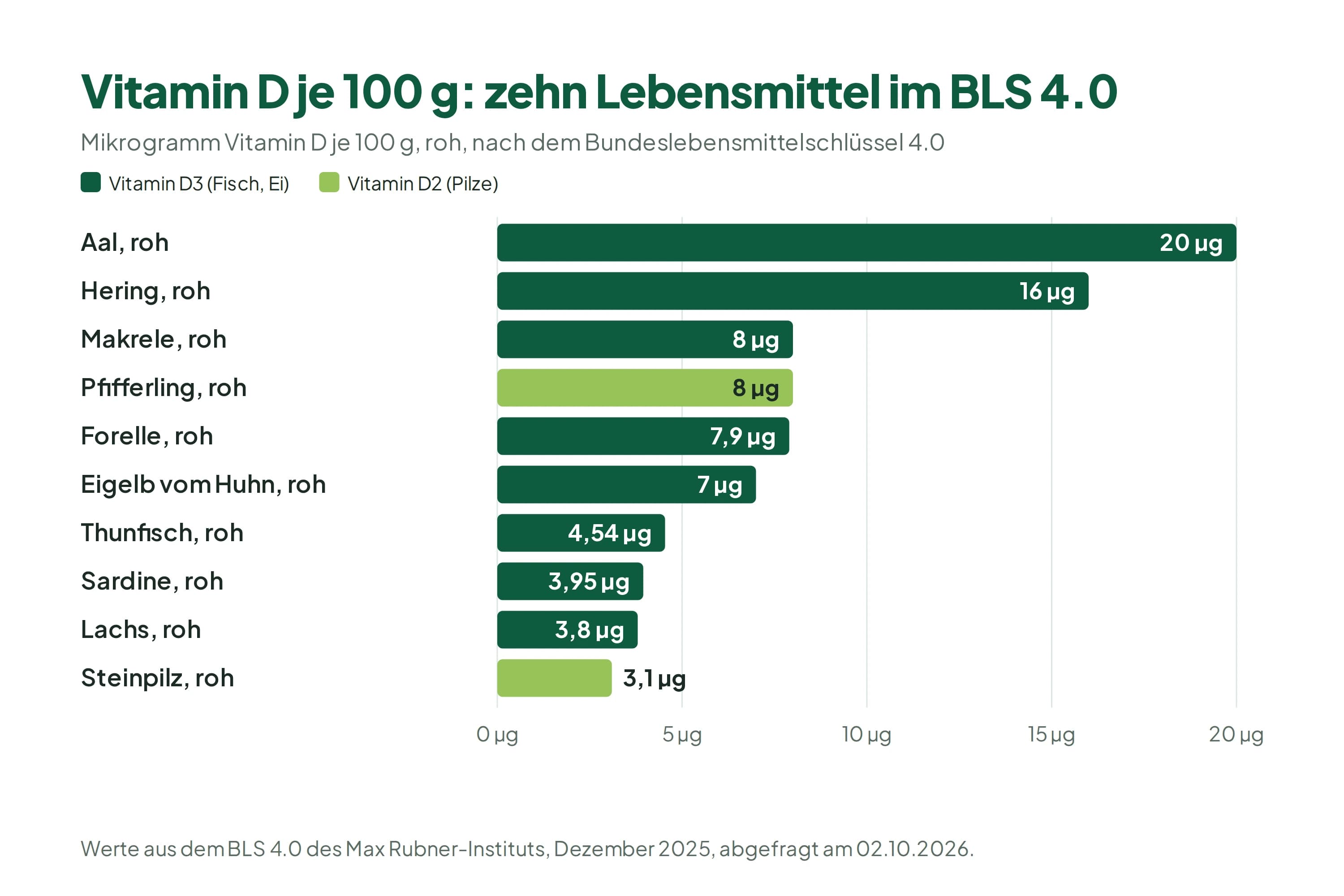 Balkendiagramm mit zehn Lebensmitteln und ihrem Vitamin-D-Gehalt je 100 Gramm, roh: Aal 20 Mikrogramm, Hering 16, Makrele 8, Pfifferling 8, Forelle 7,9, Eigelb vom Huhn 7, Thunfisch 4,54, Sardine 3,95, Lachs 3,8 und Steinpilz 3,1. Bei Pfifferling und Steinpilz ist es Vitamin D2, sonst Vitamin D3.
