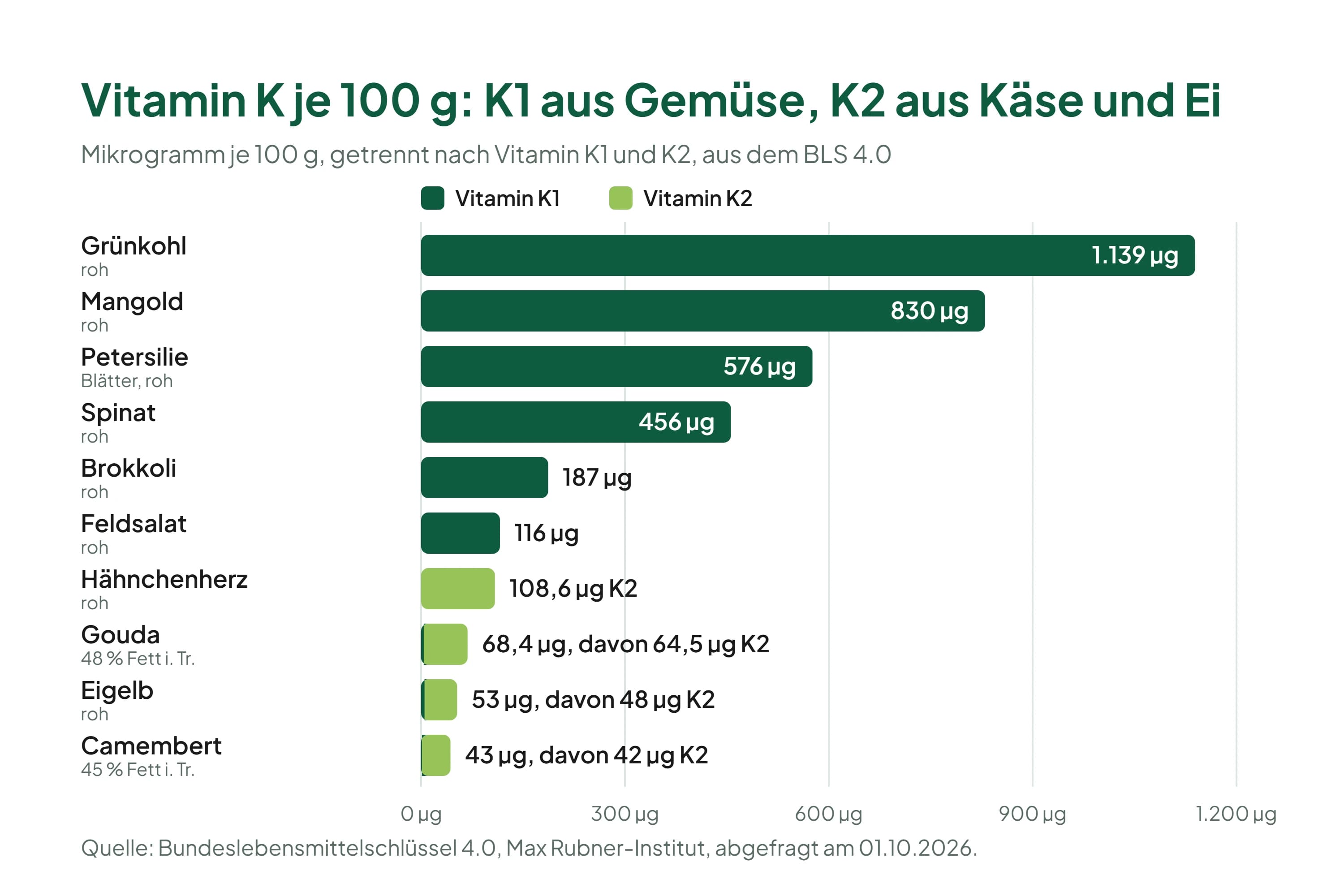 Balkendiagramm mit zehn Lebensmitteln und ihrem Vitamin-K-Gehalt je 100 Gramm, roh: Grünkohl 1.139 Mikrogramm, Mangold 830, Petersilie 576, Spinat 456, Brokkoli 187 und Feldsalat 116, jeweils Vitamin K1. Hähnchenherz 108,6 Mikrogramm Vitamin K2, Gouda 68,4 Mikrogramm, davon 64,5 K2, Eigelb 53 Mikrogramm, davon 48 K2, Camembert 43 Mikrogramm, davon 42 K2.