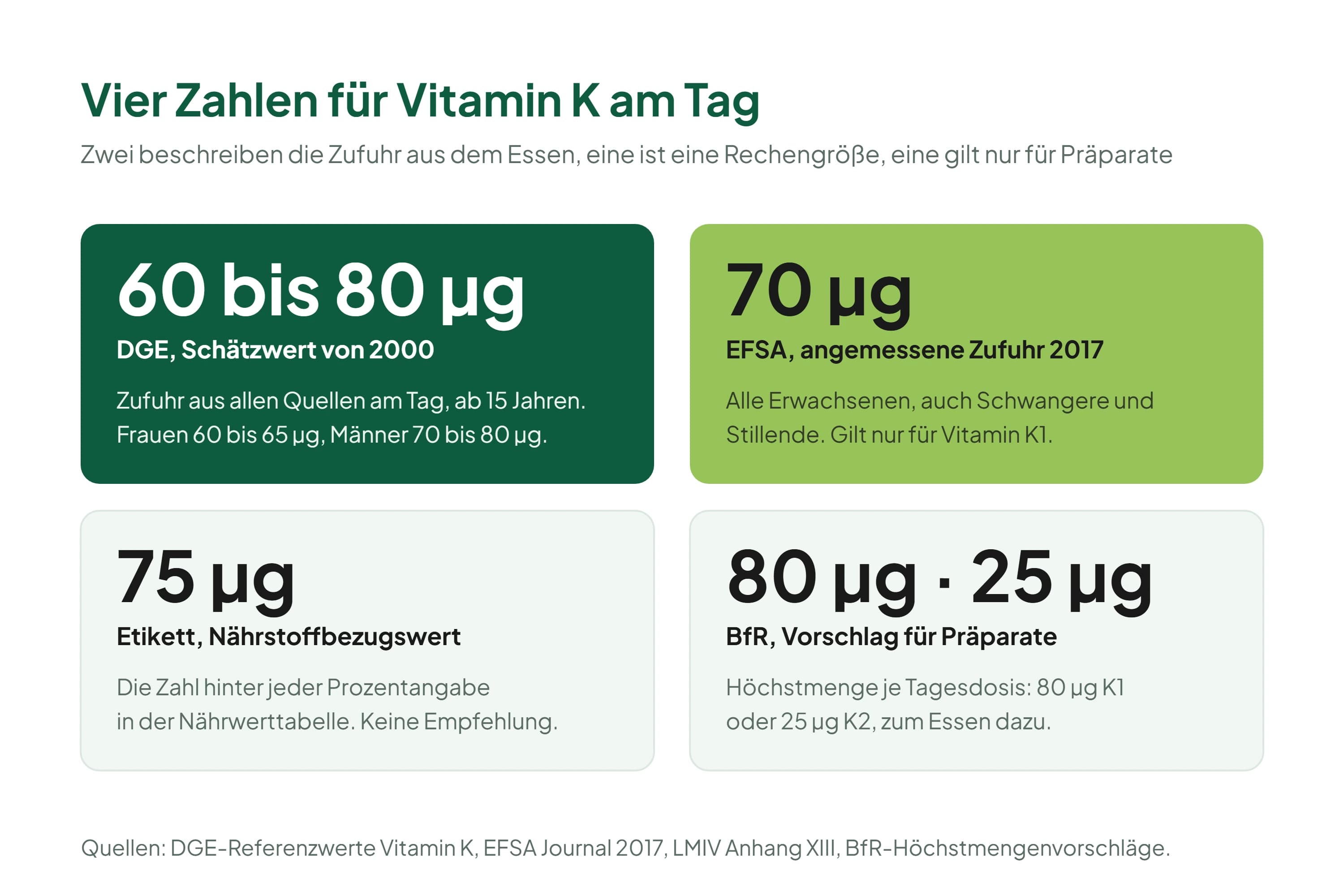 Vier Karten mit Zahlen zu Vitamin K je Tag: 60 bis 80 Mikrogramm Schätzwert der DGE, 70 Mikrogramm angemessene Zufuhr der EFSA nur für Vitamin K1, 75 Mikrogramm Nährstoffbezugswert auf dem Etikett, 80 Mikrogramm Vitamin K1 oder 25 Mikrogramm Vitamin K2 als Höchstmenge des BfR für Nahrungsergänzungsmittel.