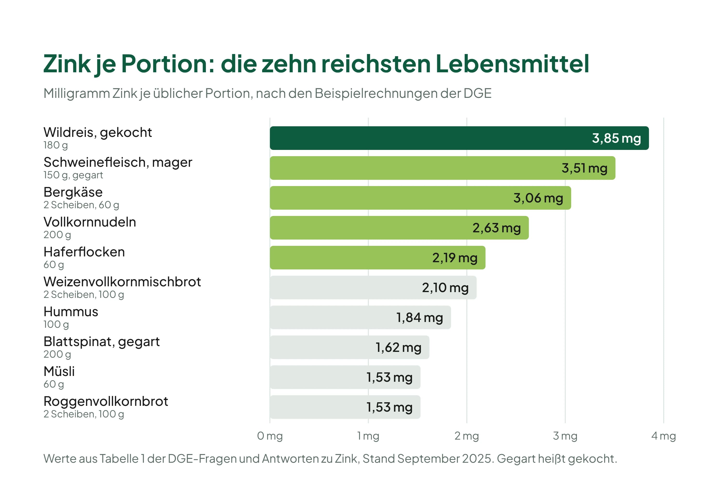 Balkendiagramm mit zehn Lebensmitteln und ihrem Zinkgehalt je üblicher Portion: Wildreis gekocht 180 Gramm 3,85 Milligramm, mageres Schweinefleisch gegart 150 Gramm 3,51 Milligramm, Bergkäse 60 Gramm 3,06 Milligramm, Vollkornnudeln 200 Gramm 2,63 Milligramm, Haferflocken 60 Gramm 2,19 Milligramm, Weizenvollkornmischbrot 100 Gramm 2,10 Milligramm, Hummus 100 Gramm 1,84 Milligramm, Blattspinat gegart 200 Gramm 1,62 Milligramm, Müsli 60 Gramm 1,53 Milligramm, Roggenvollkornbrot 100 Gramm 1,53 Milligramm.