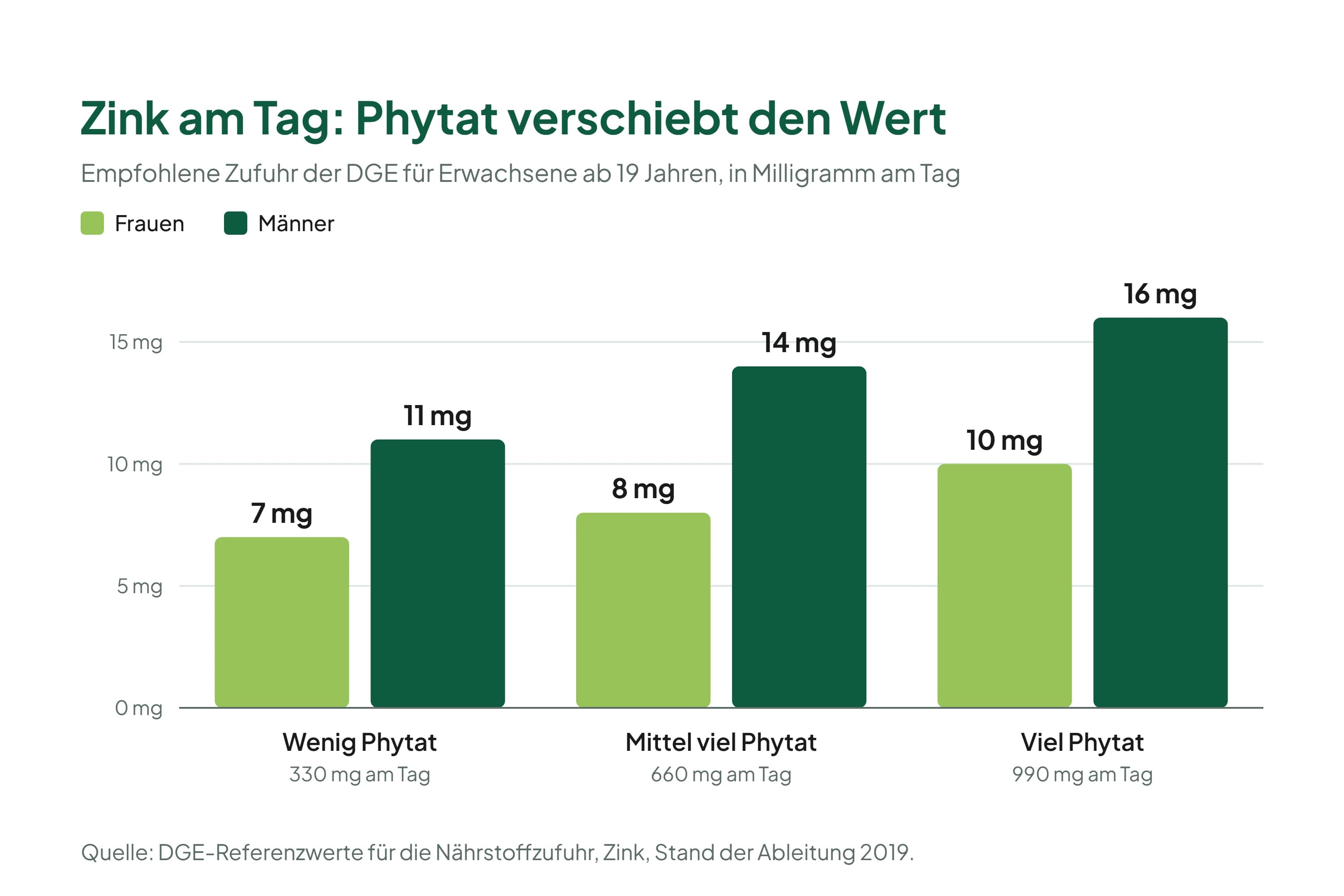 Säulendiagramm mit der empfohlenen Zinkzufuhr der DGE für Erwachsene ab 19 Jahren: bei niedriger Phytatzufuhr von 330 Milligramm am Tag 7 Milligramm Zink für Frauen und 11 für Männer, bei mittlerer von 660 Milligramm 8 und 14, bei hoher von 990 Milligramm 10 und 16.